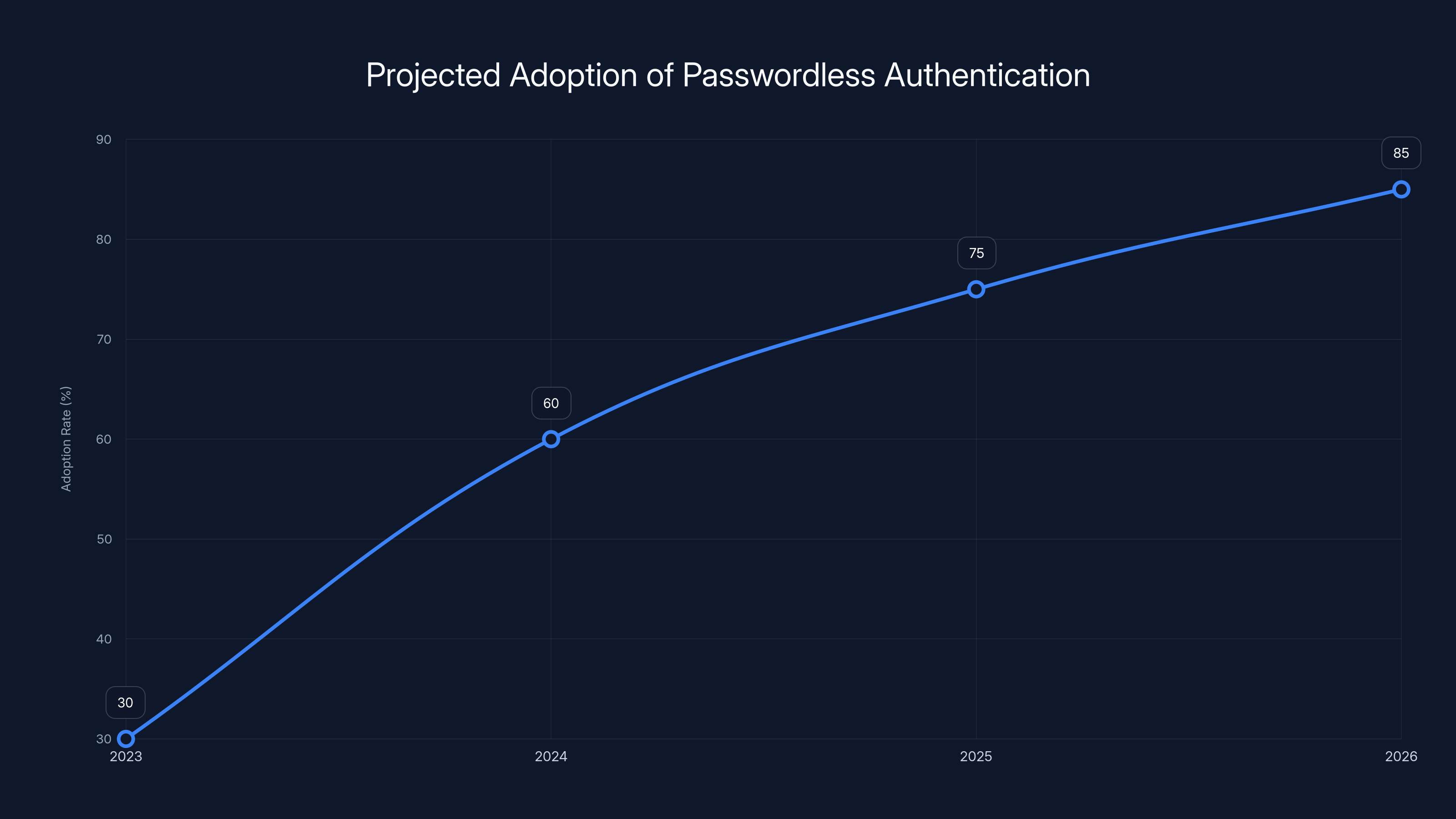 Projected Adoption of Passwordless Authentication