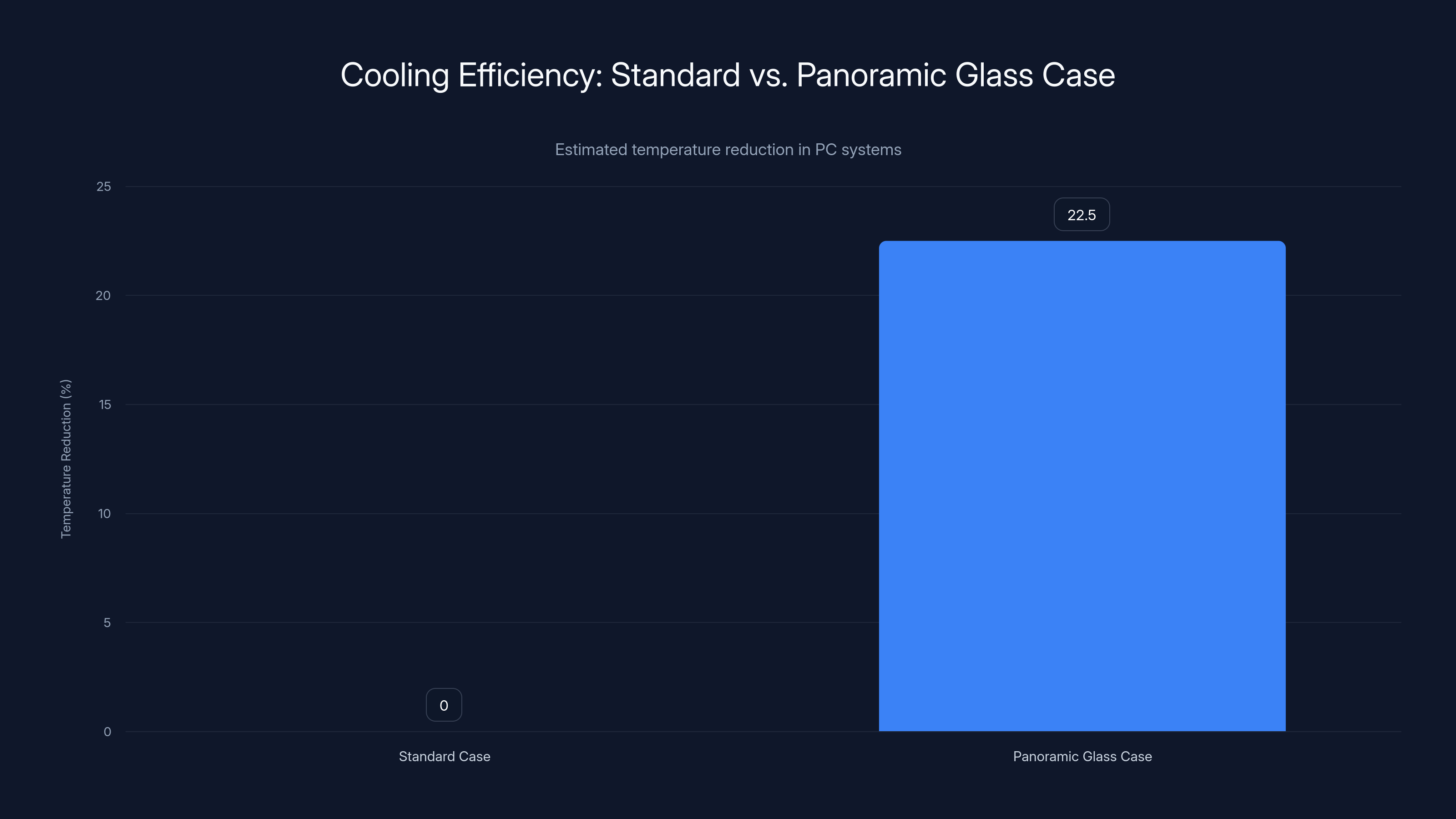 Cooling Efficiency: Standard vs. Panoramic Glass Case
