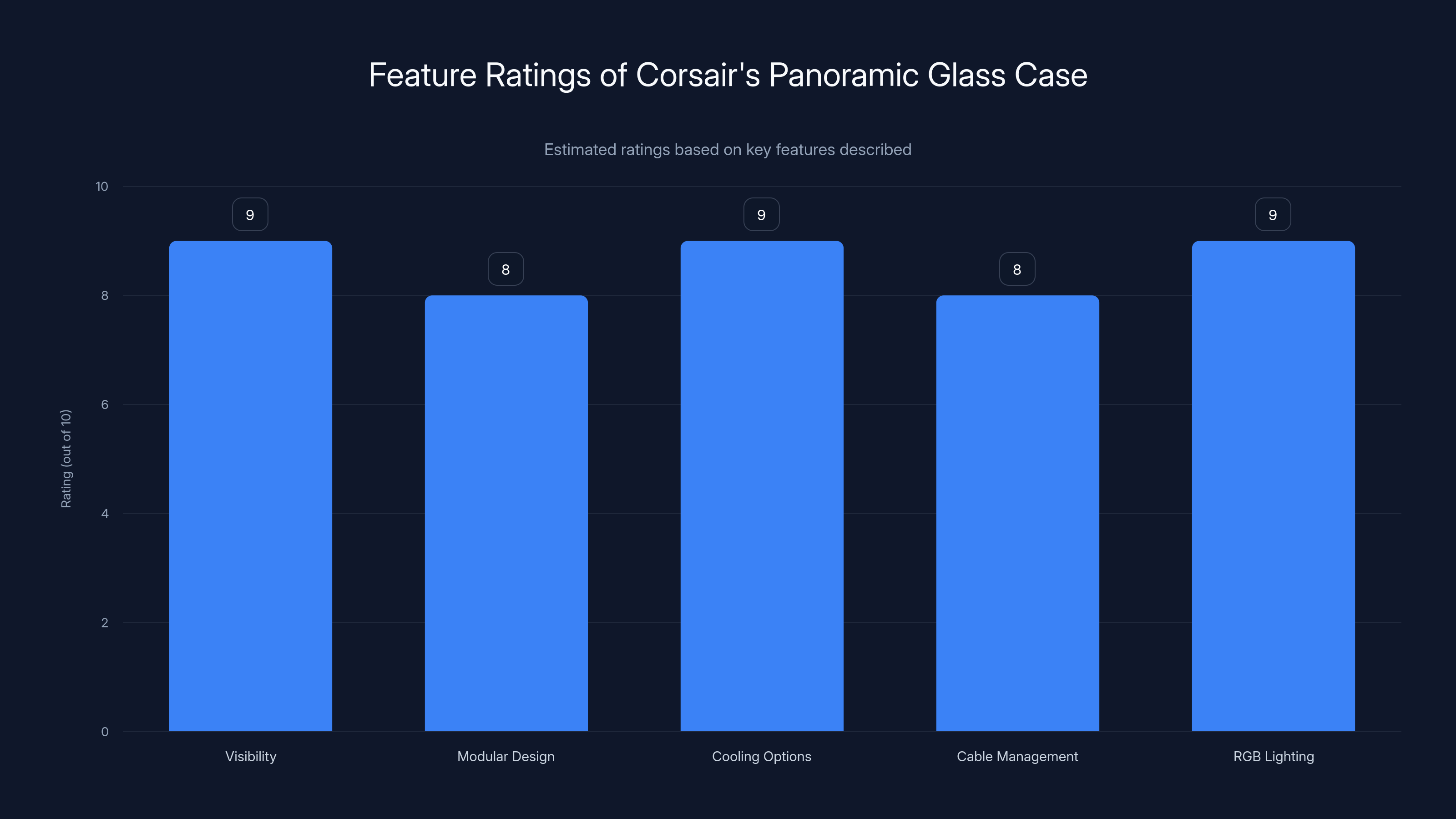 Feature Ratings of Corsair's Panoramic Glass Case