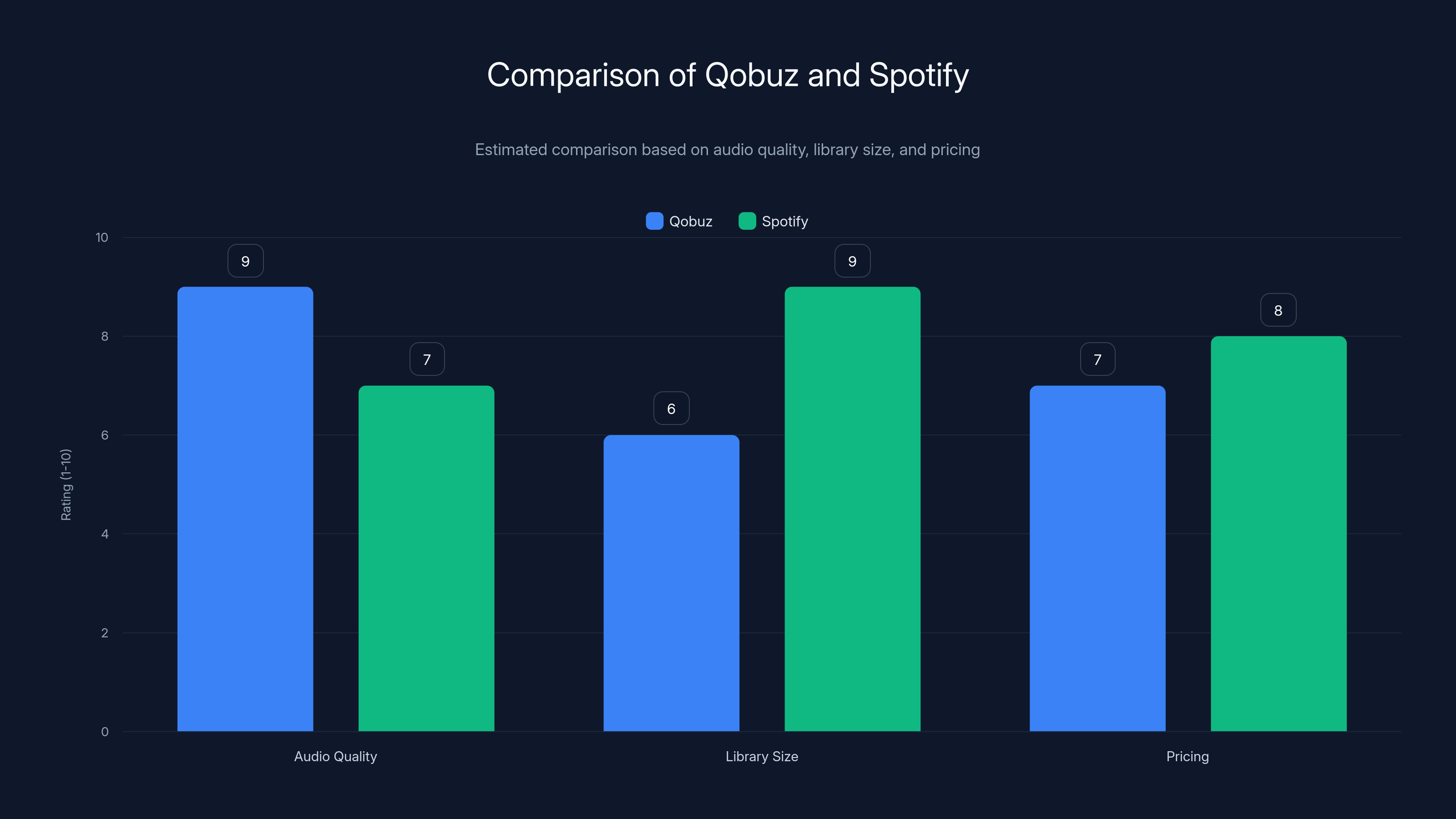 Comparison of Qobuz and Spotify