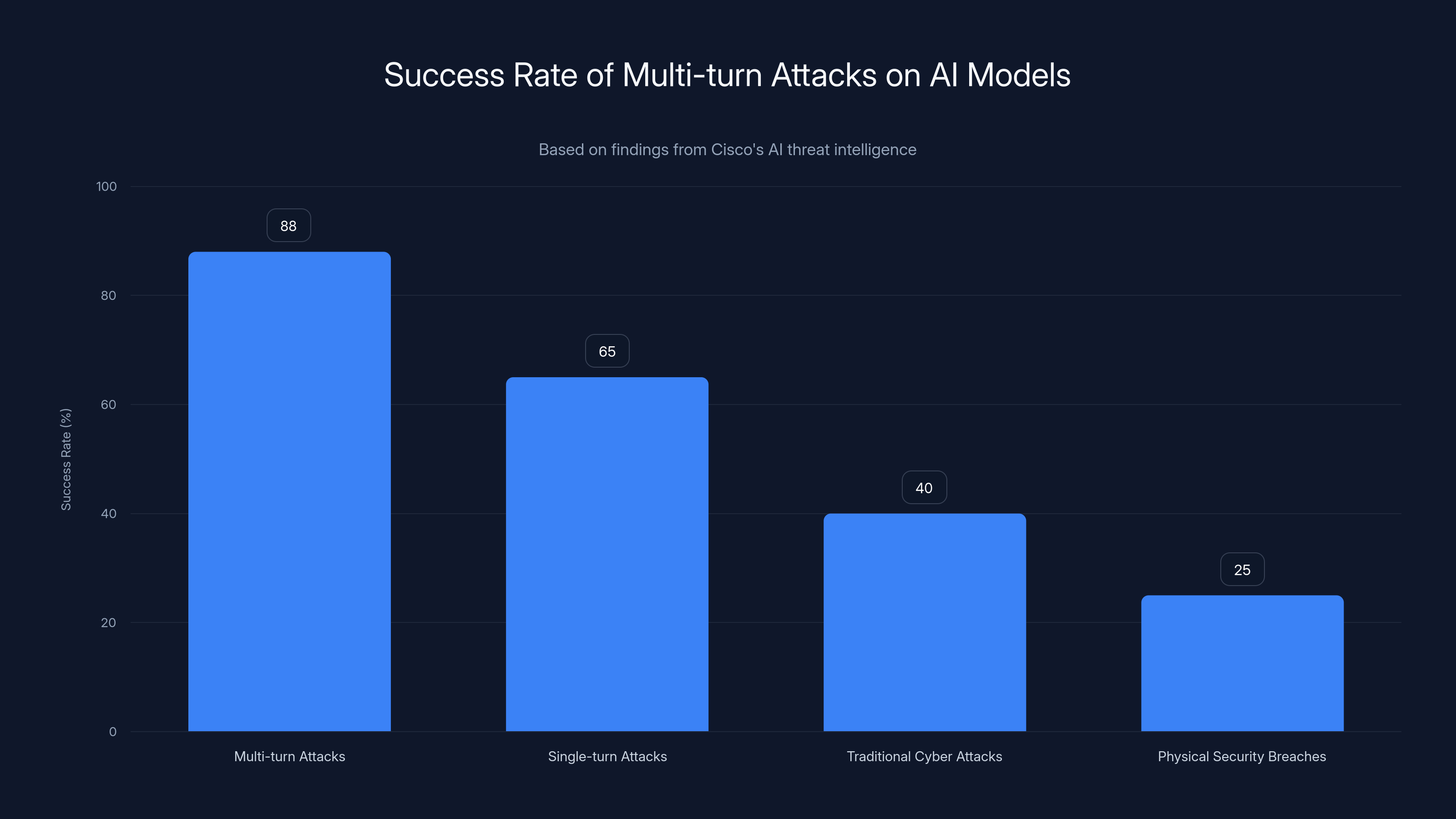 Success Rate of Multi-turn Attacks on AI Models