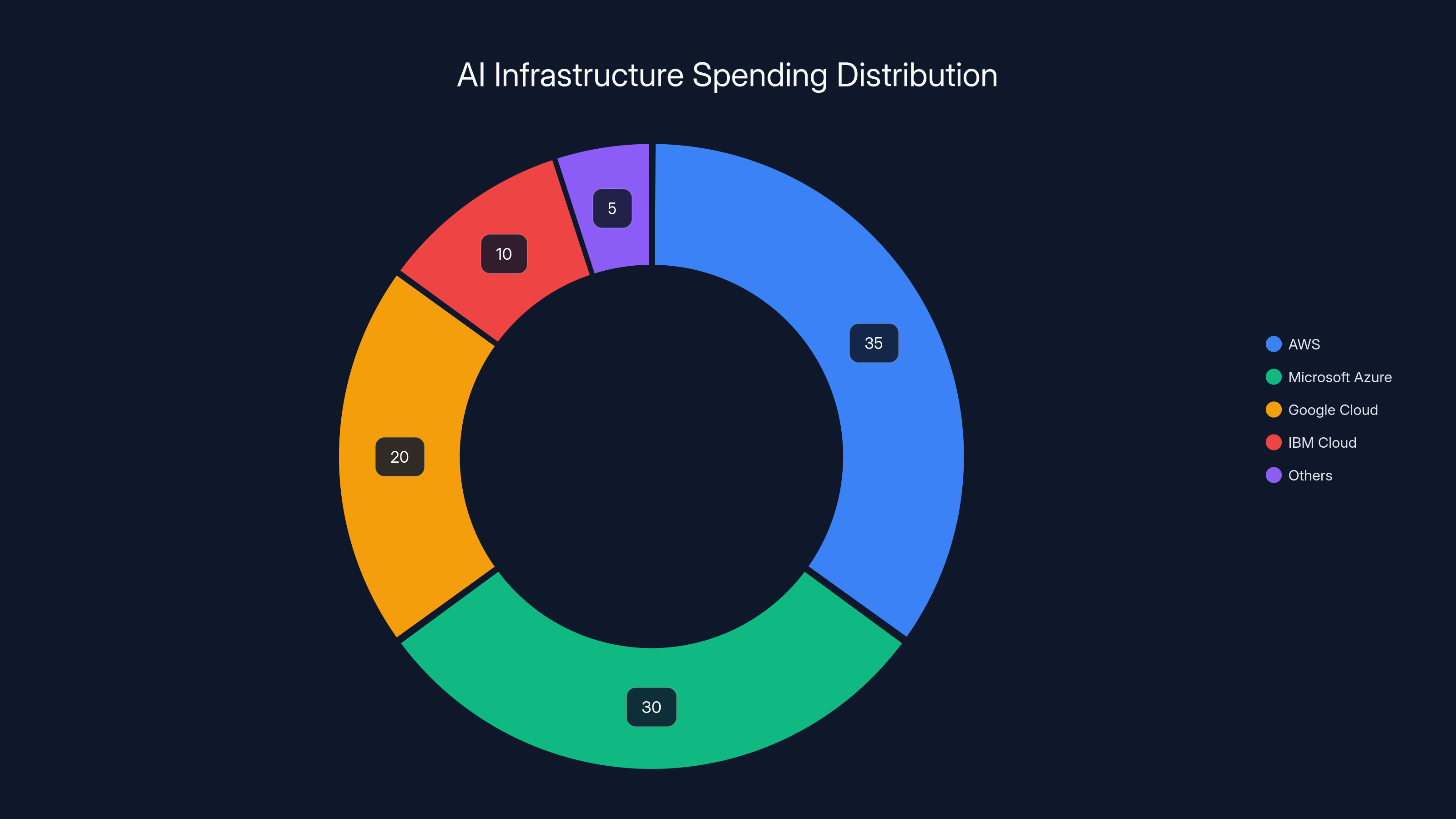 AI Infrastructure Spending Distribution