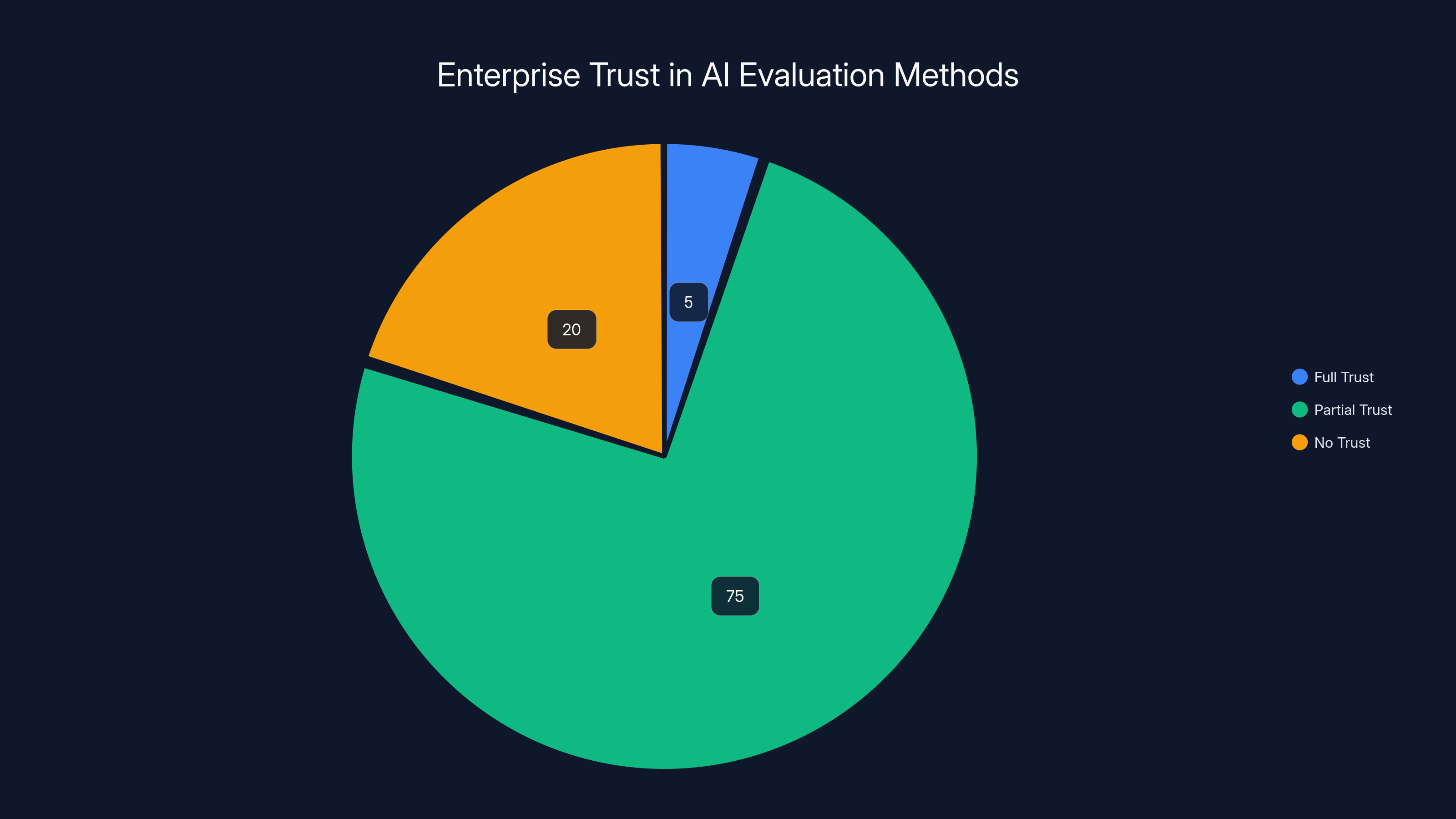 Enterprise Trust in AI Evaluation Methods