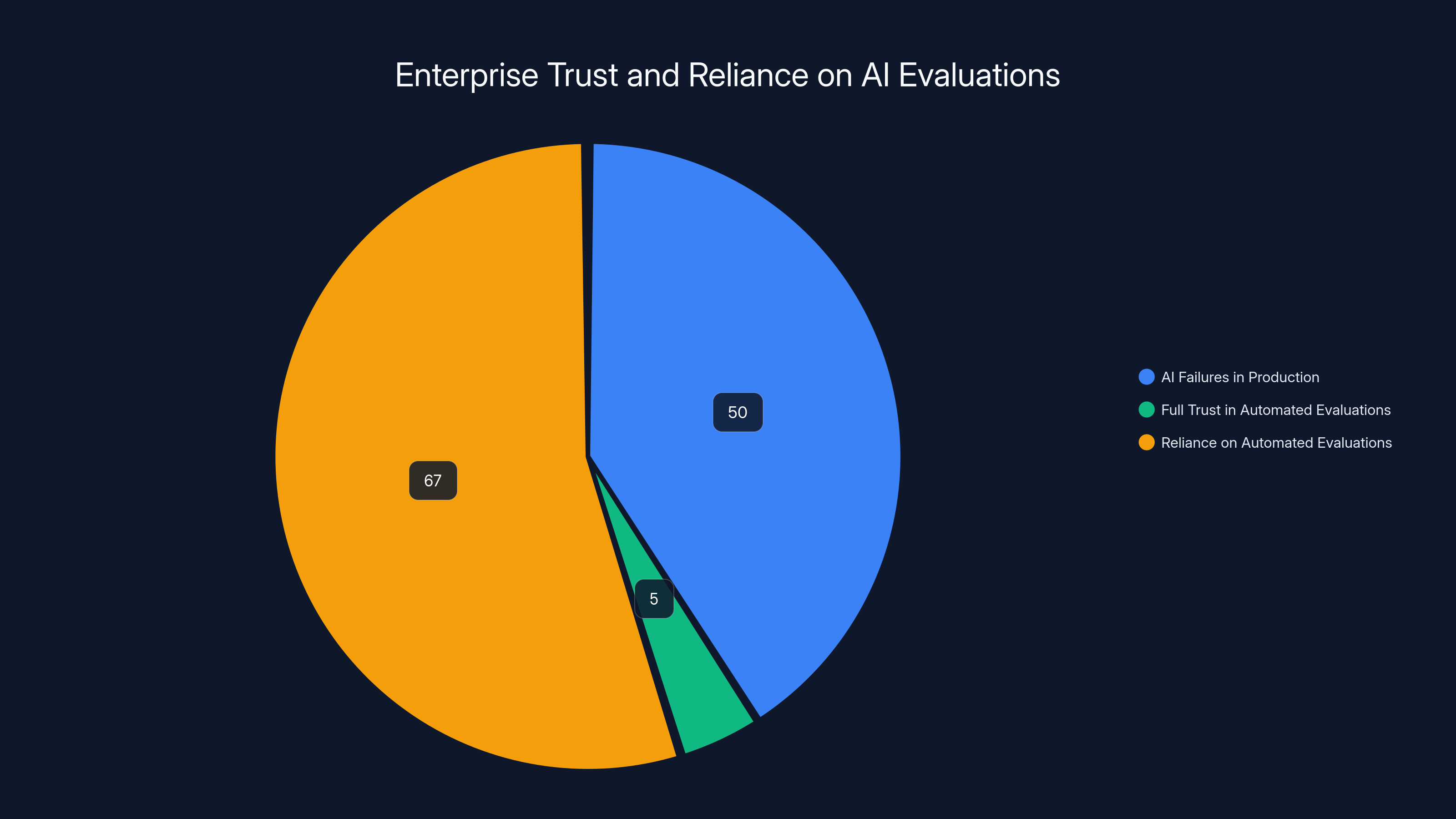 Enterprise Trust and Reliance on AI Evaluations