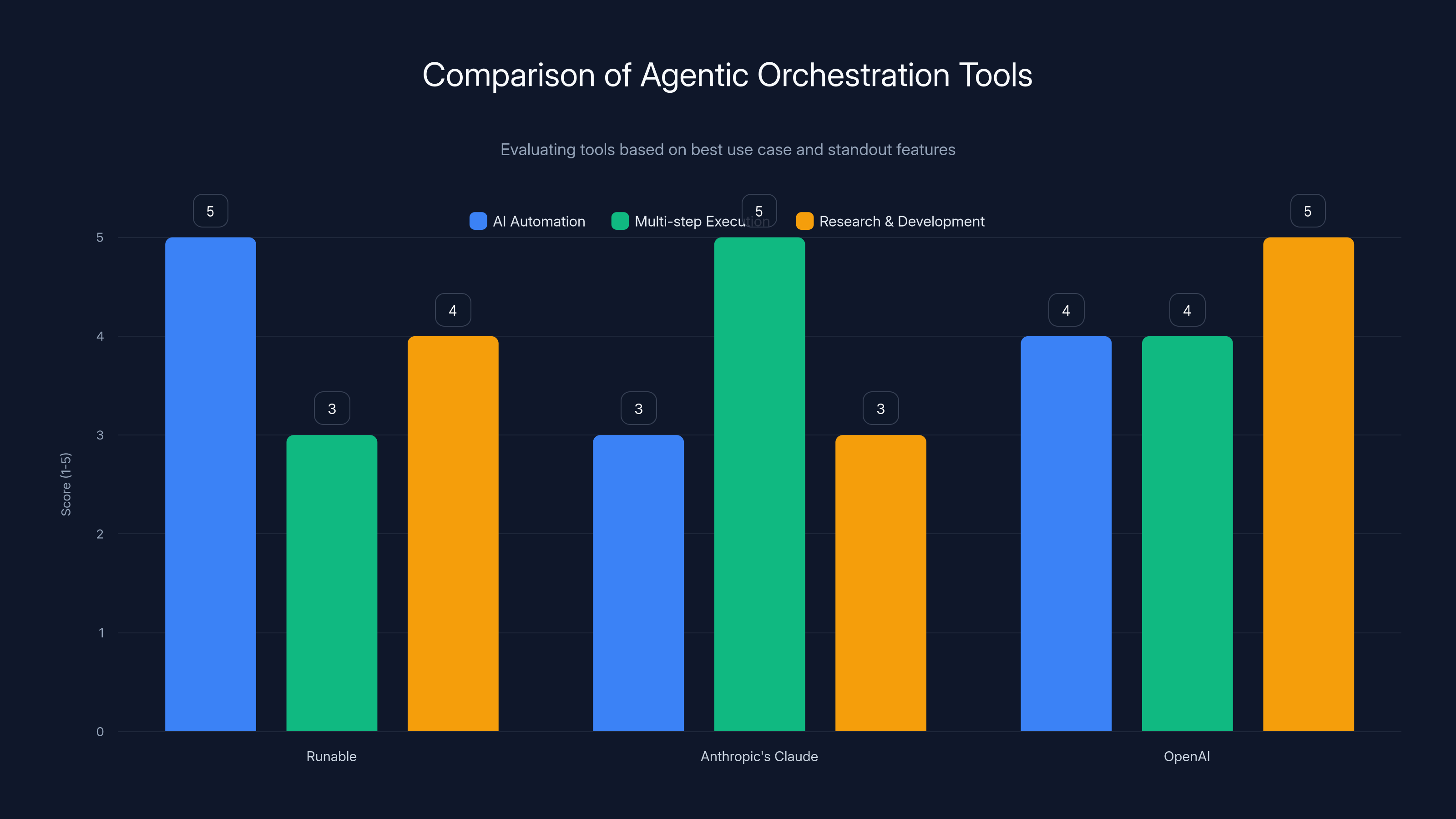 Comparison of Agentic Orchestration Tools