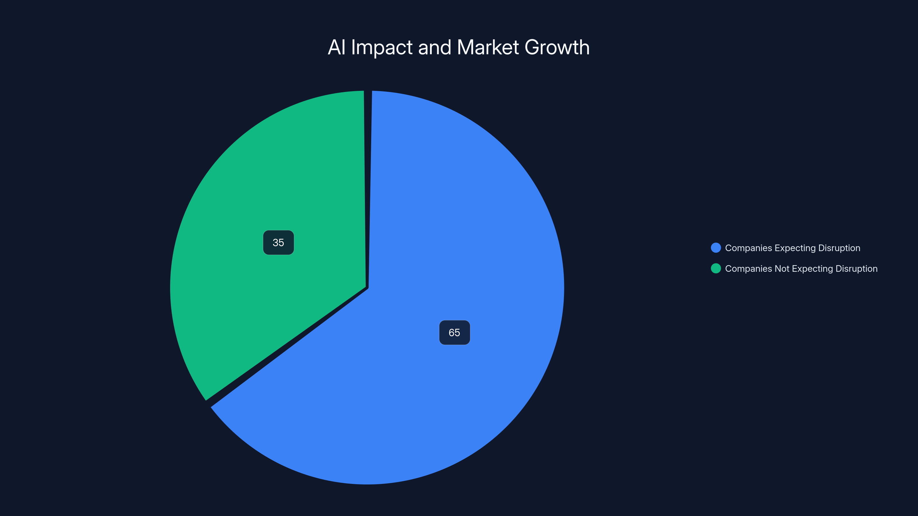 AI Impact and Market Growth