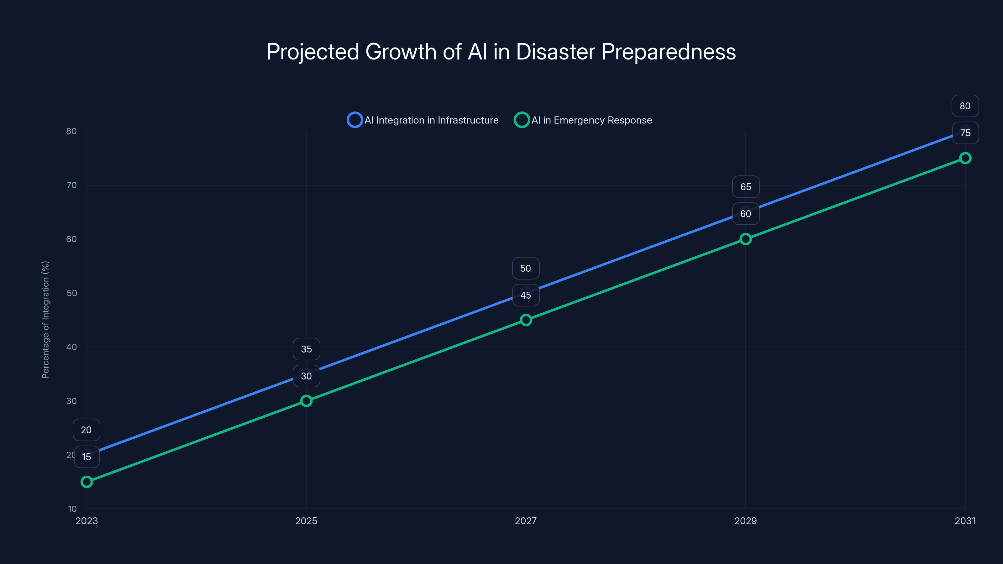 Projected Growth of AI in Disaster Preparedness