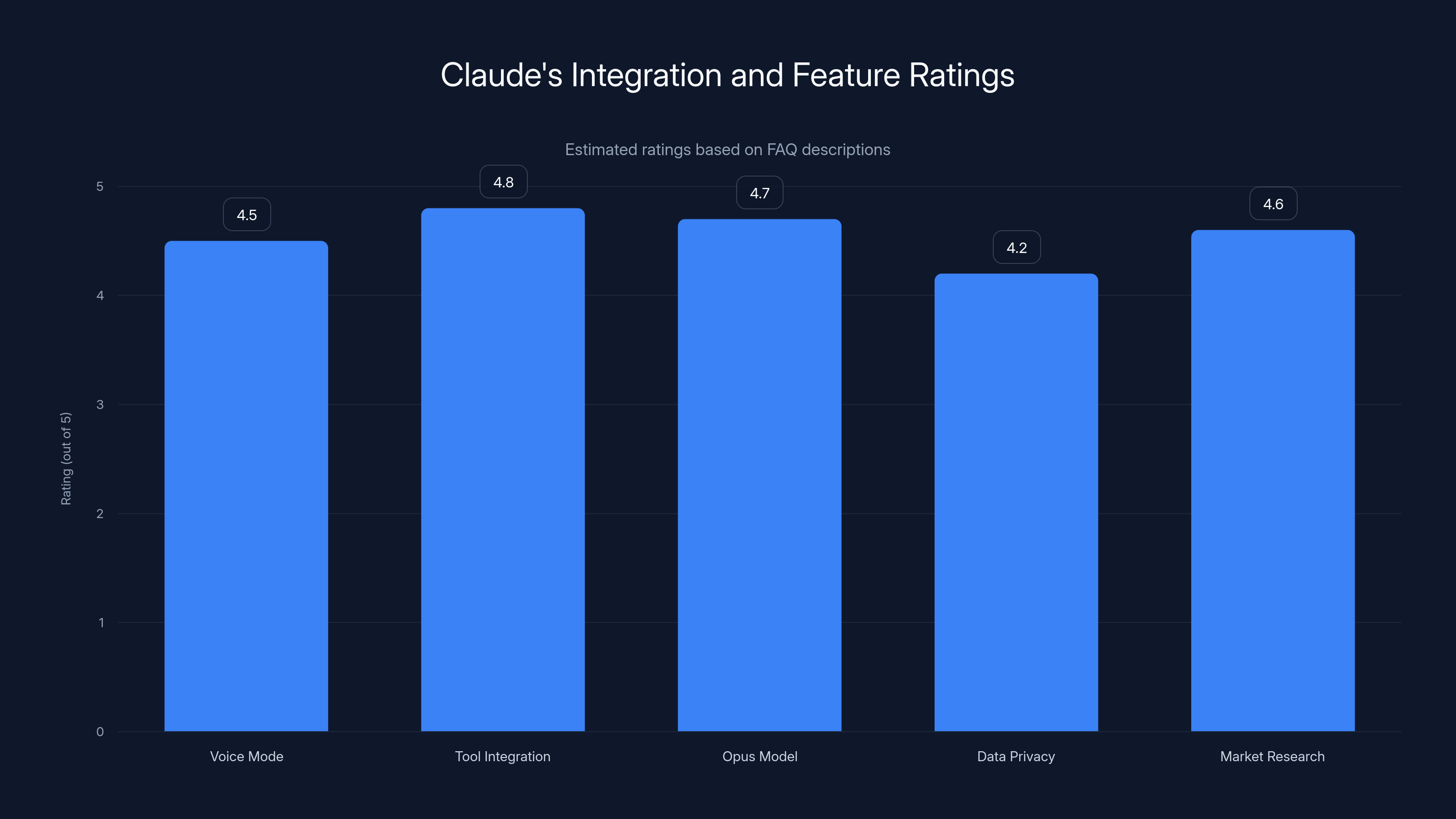 Claude's Integration and Feature Ratings
