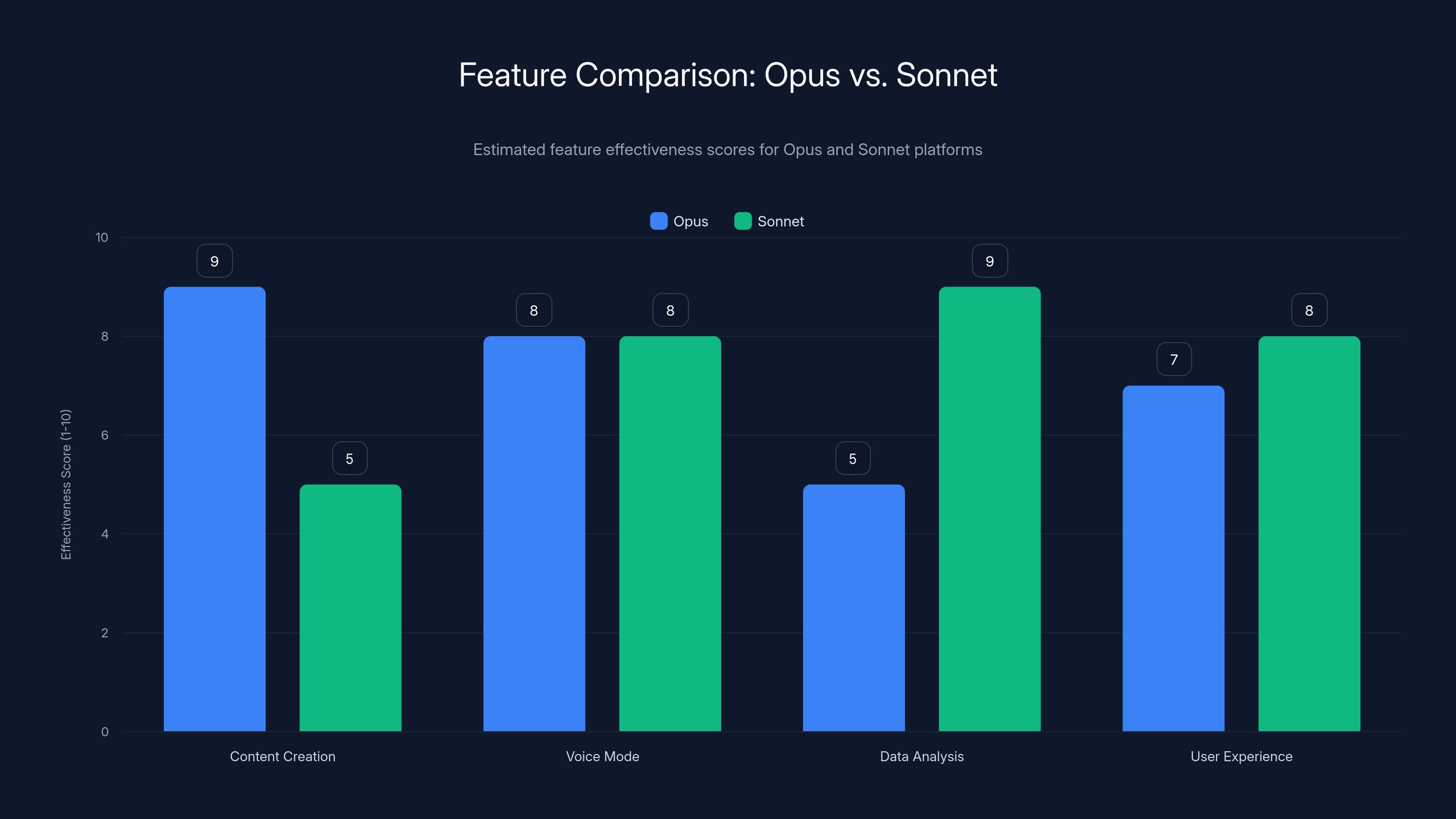 Feature Comparison: Opus vs. Sonnet