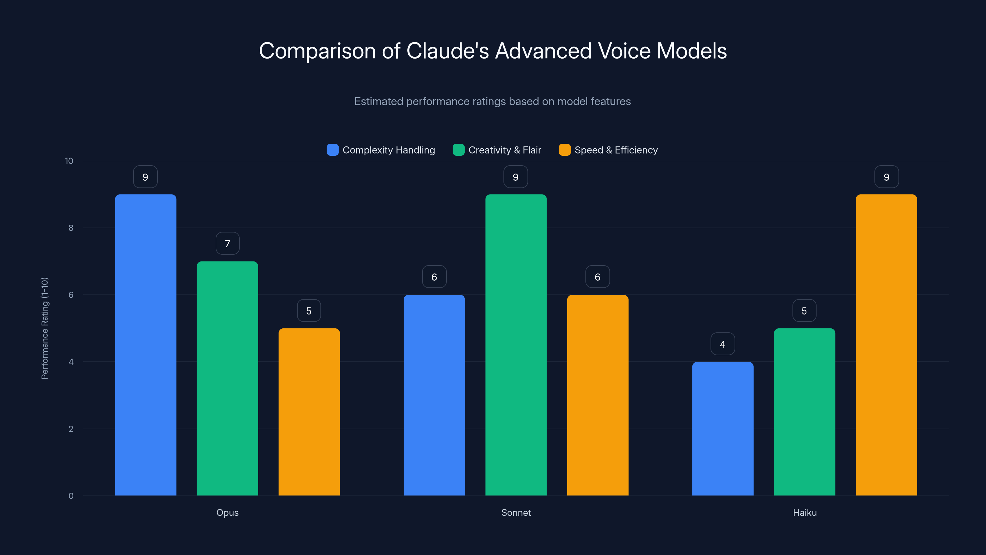 Comparison of Claude's Advanced Voice Models