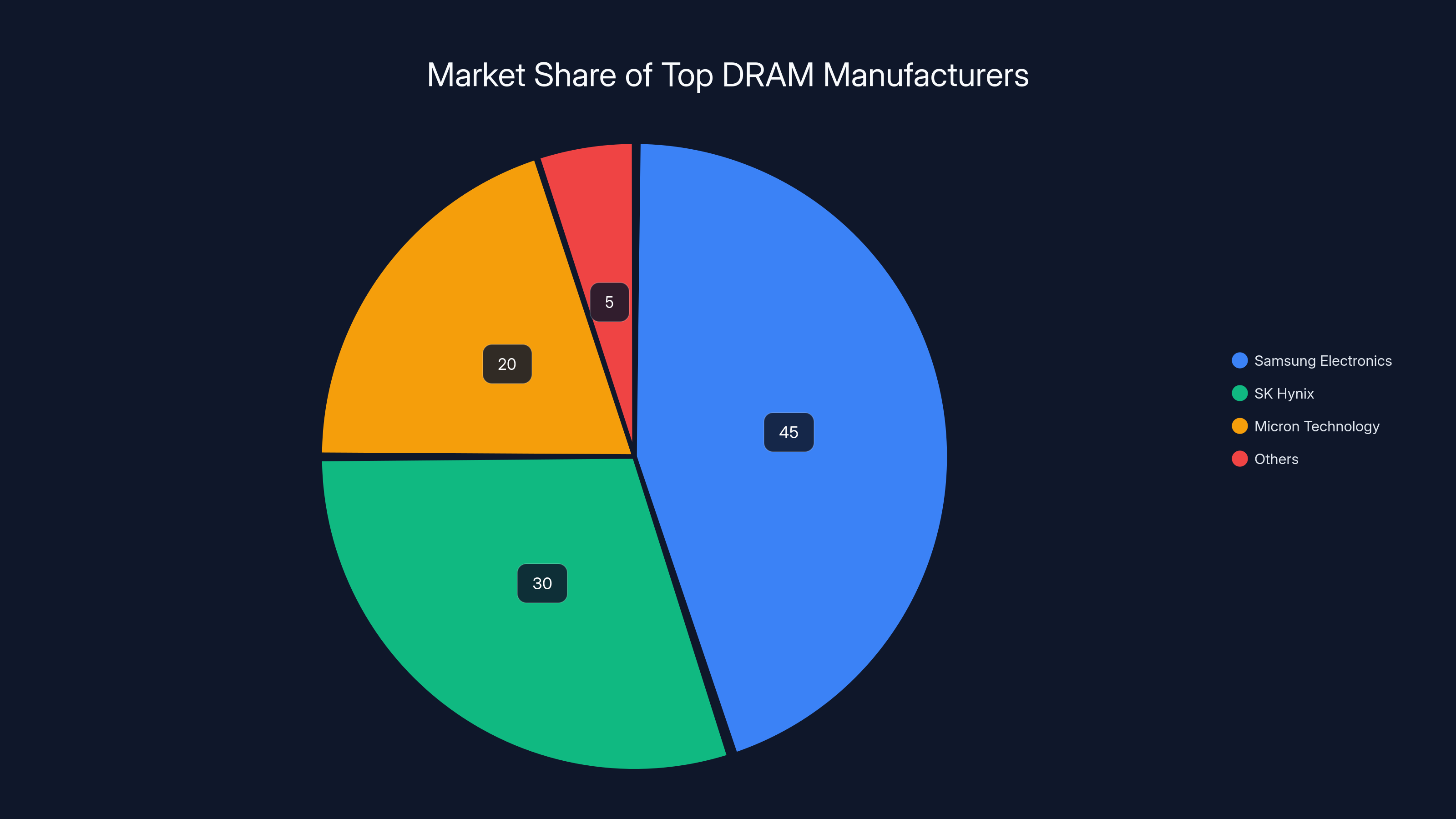 Market Share of Top DRAM Manufacturers