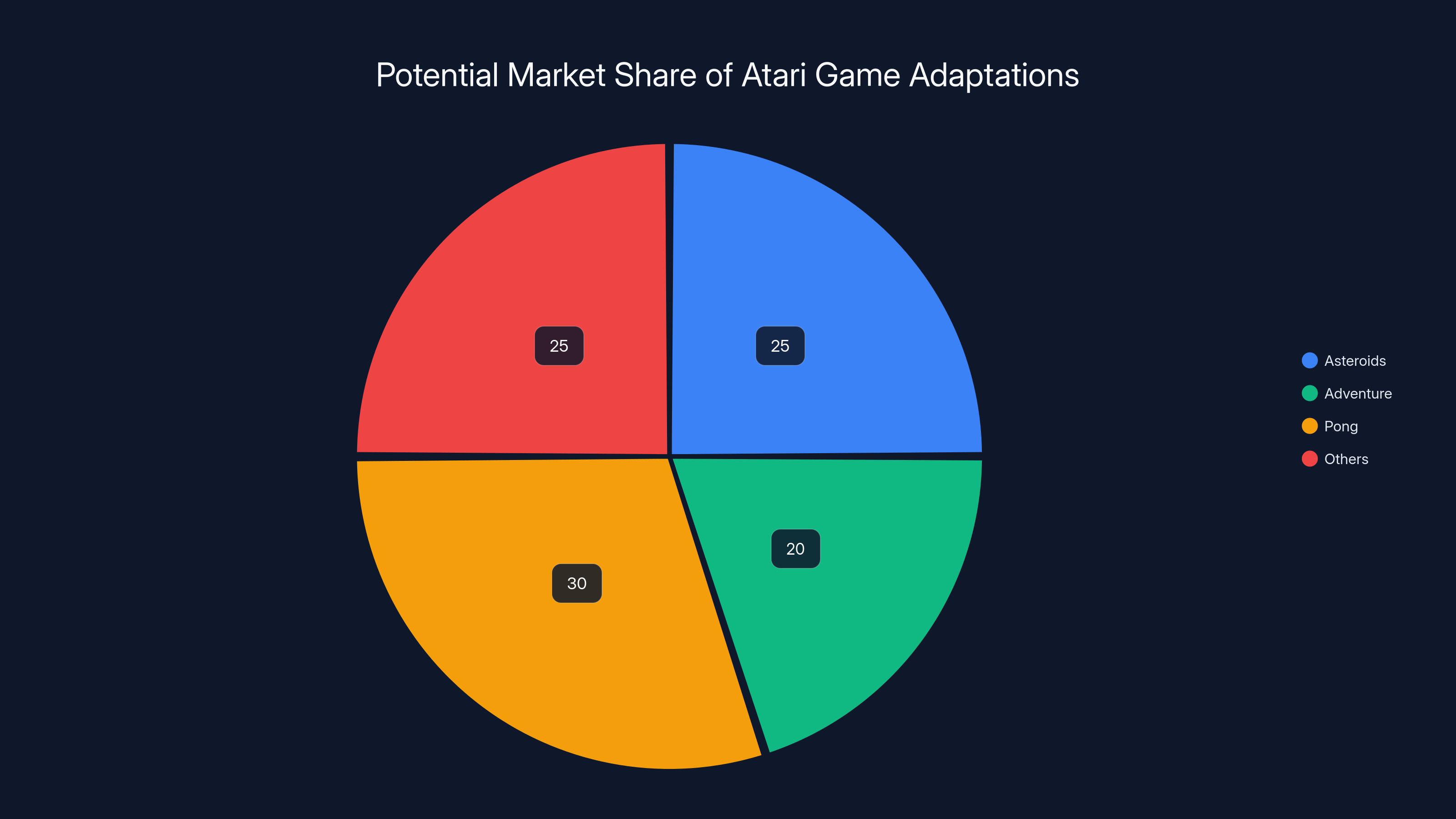 Potential Market Share of Atari Game Adaptations