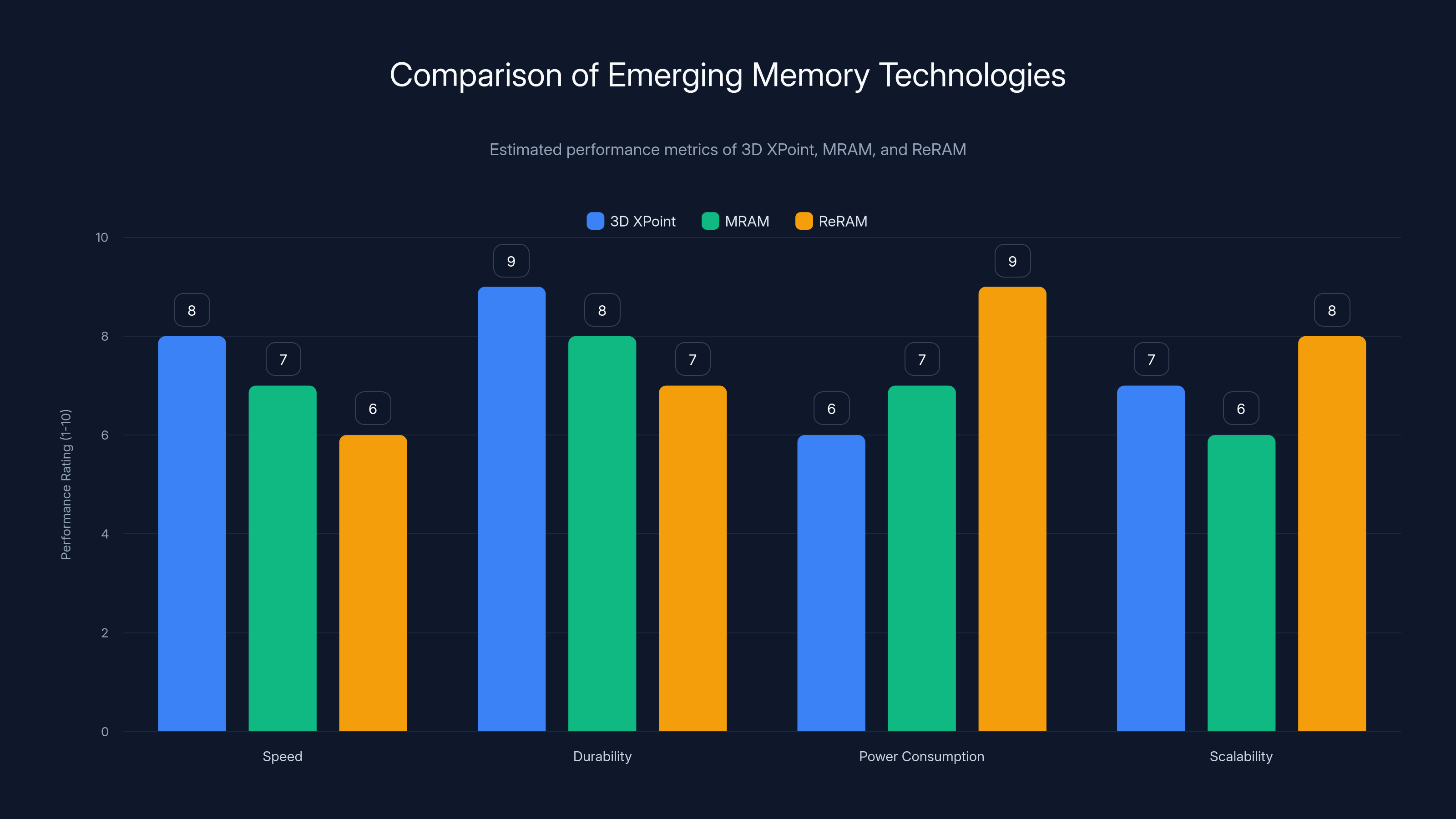 Comparison of Emerging Memory Technologies
