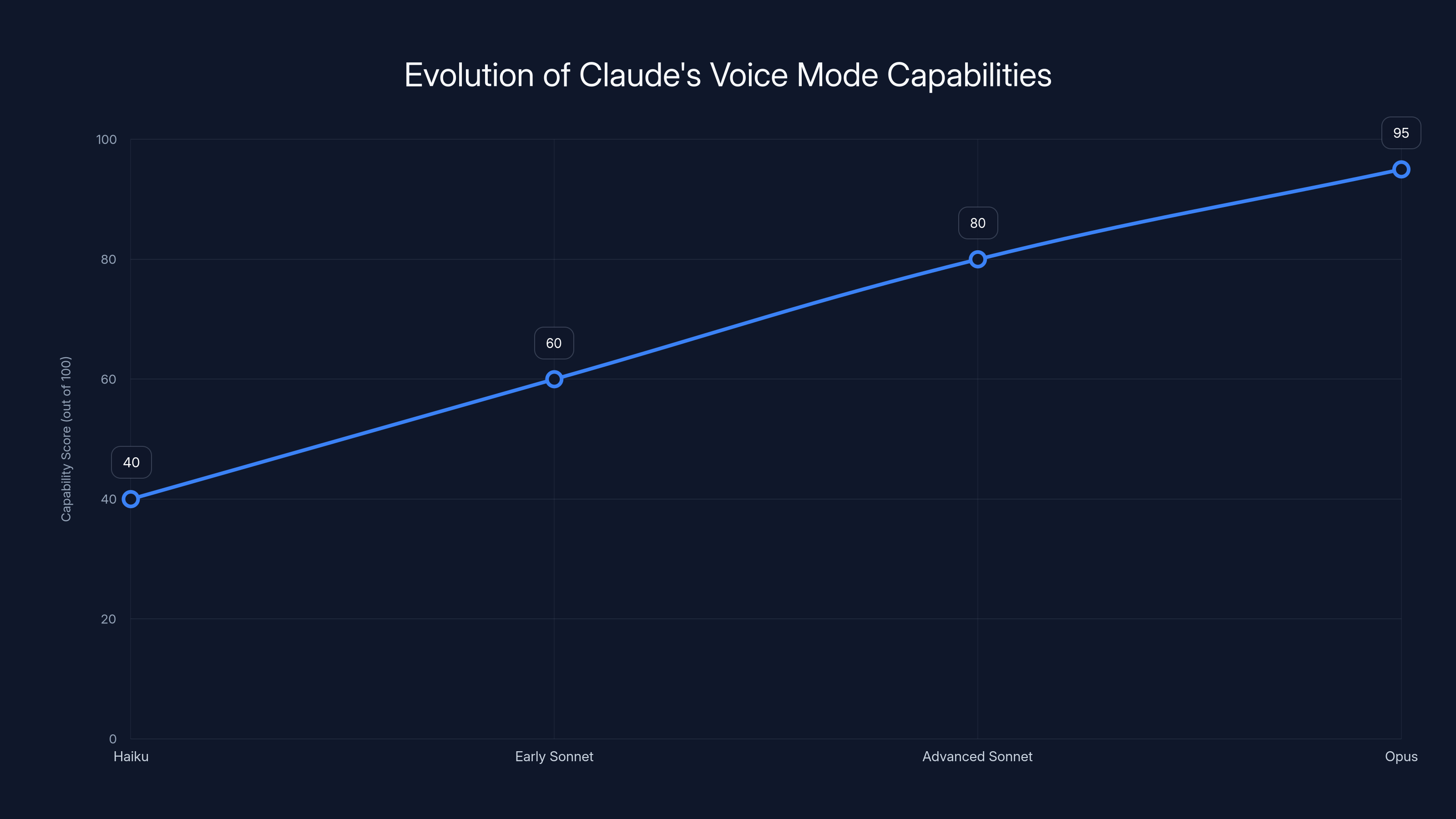 Evolution of Claude's Voice Mode Capabilities