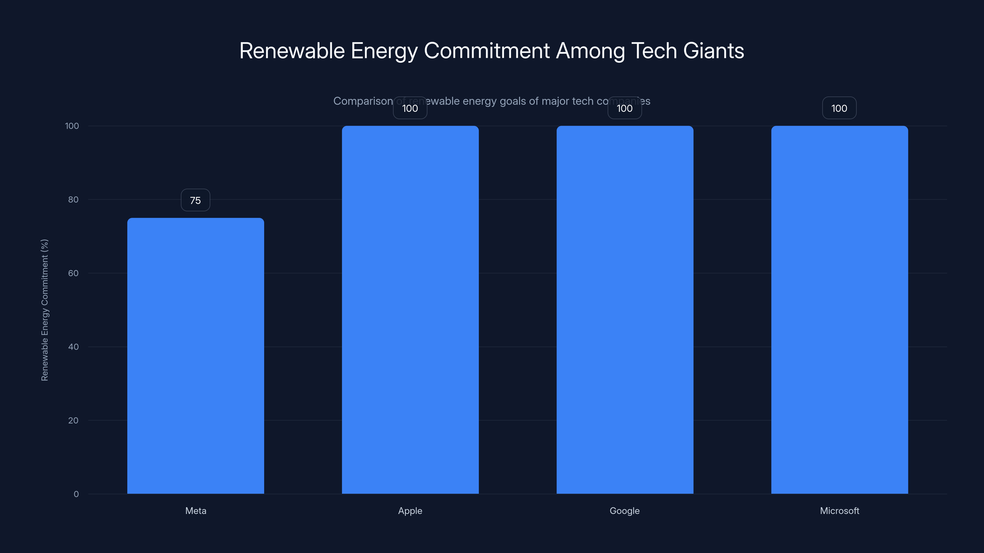Renewable Energy Commitment Among Tech Giants