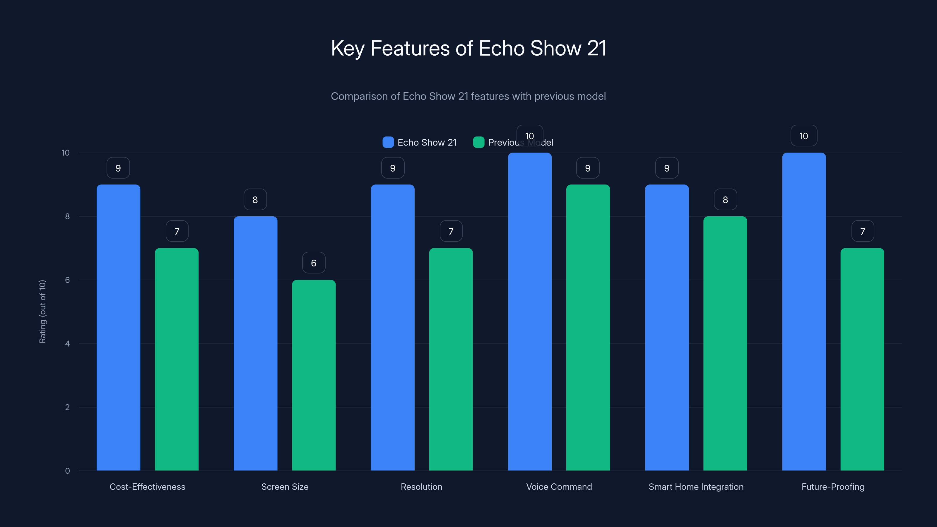 Key Features of Echo Show 21