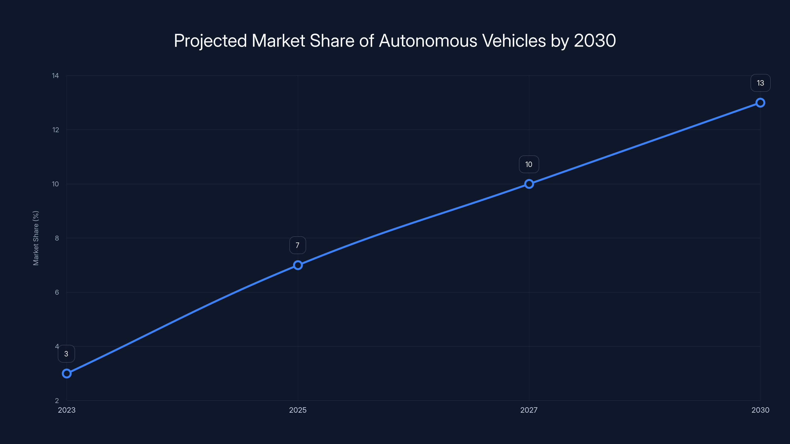 Projected Market Share of Autonomous Vehicles by 2030
