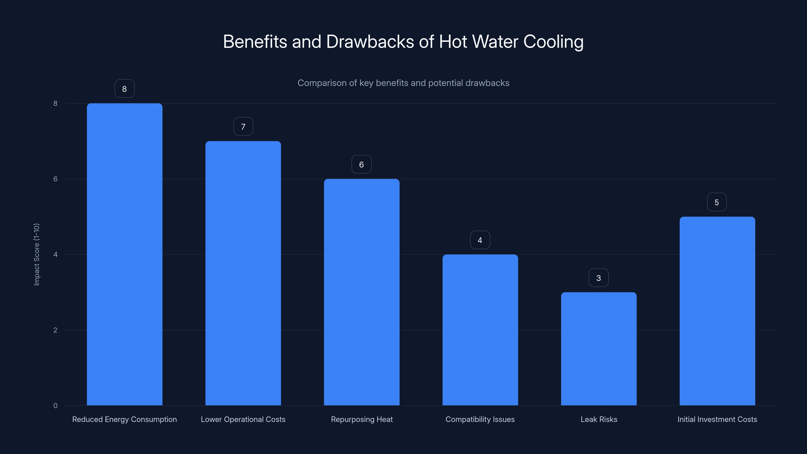 Benefits and Drawbacks of Hot Water Cooling
