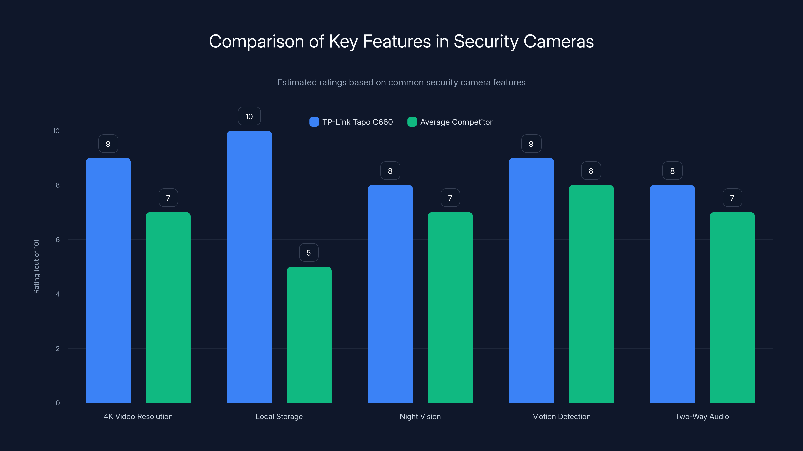 Comparison of Key Features in Security Cameras
