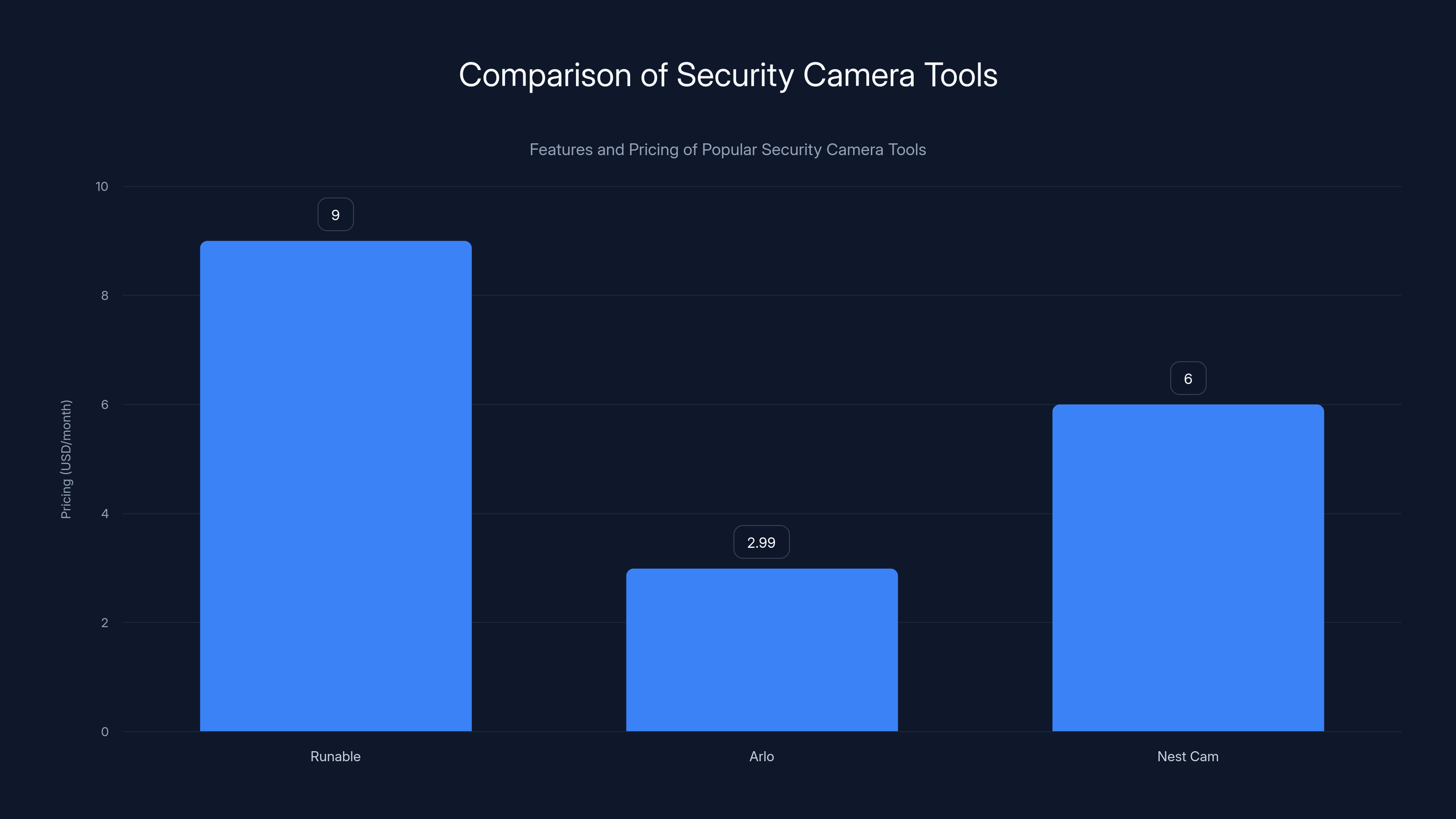 Comparison of Security Camera Tools