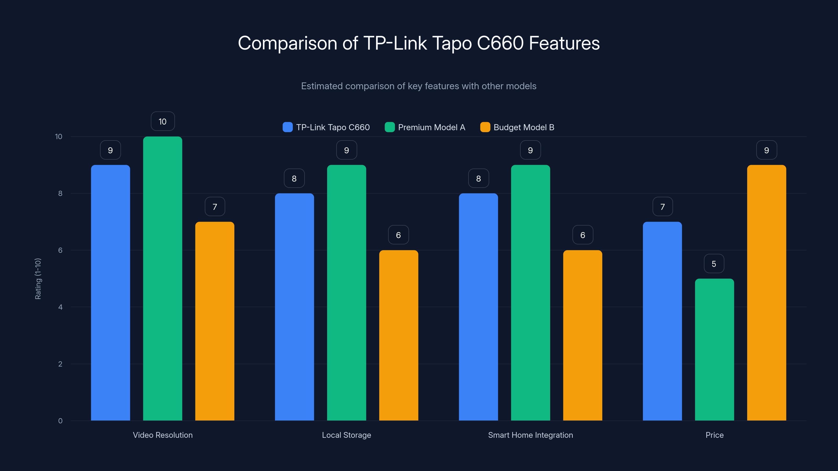 Comparison of TP-Link Tapo C660 Features