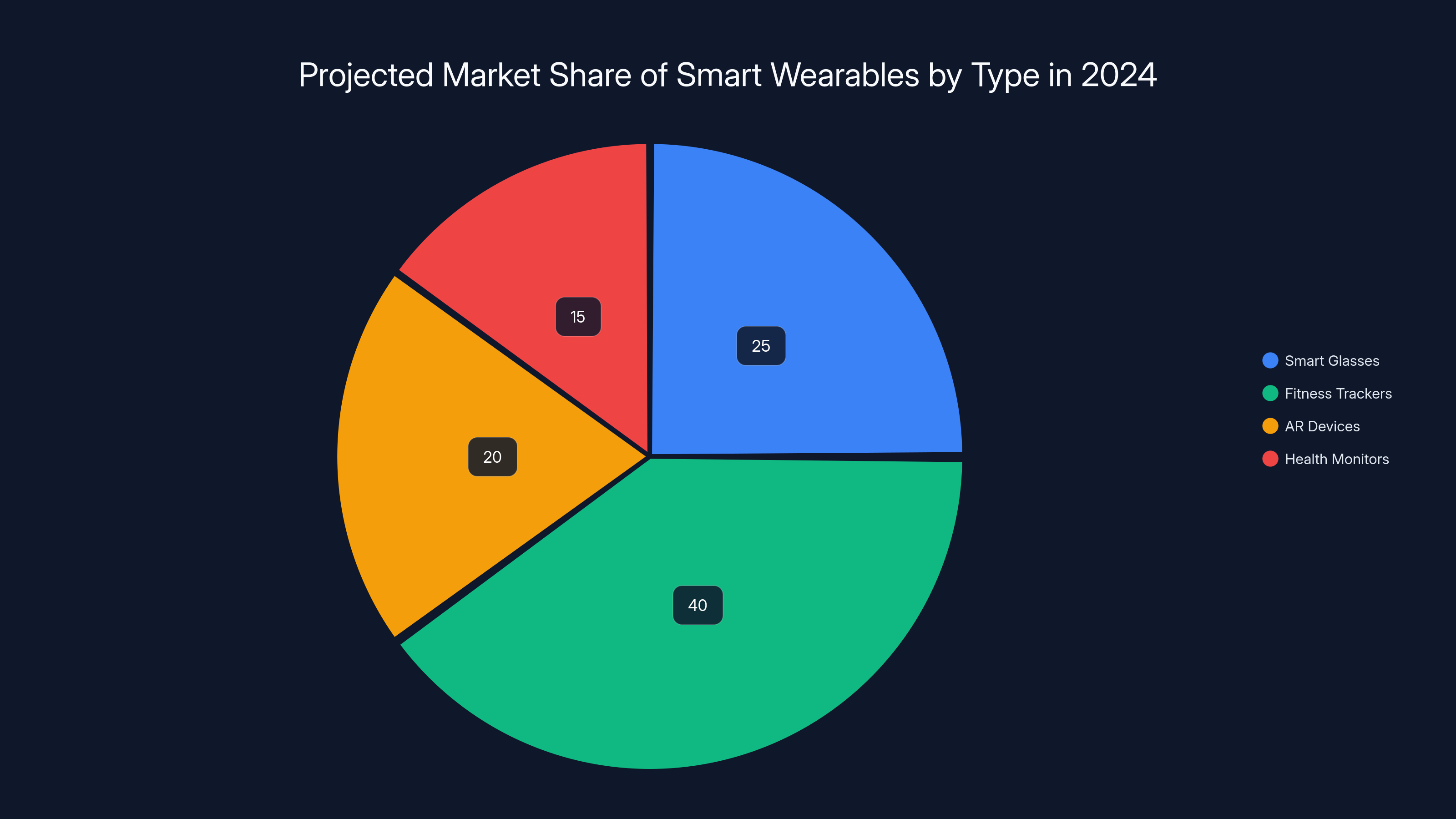 Projected Market Share of Smart Wearables by Type in 2024