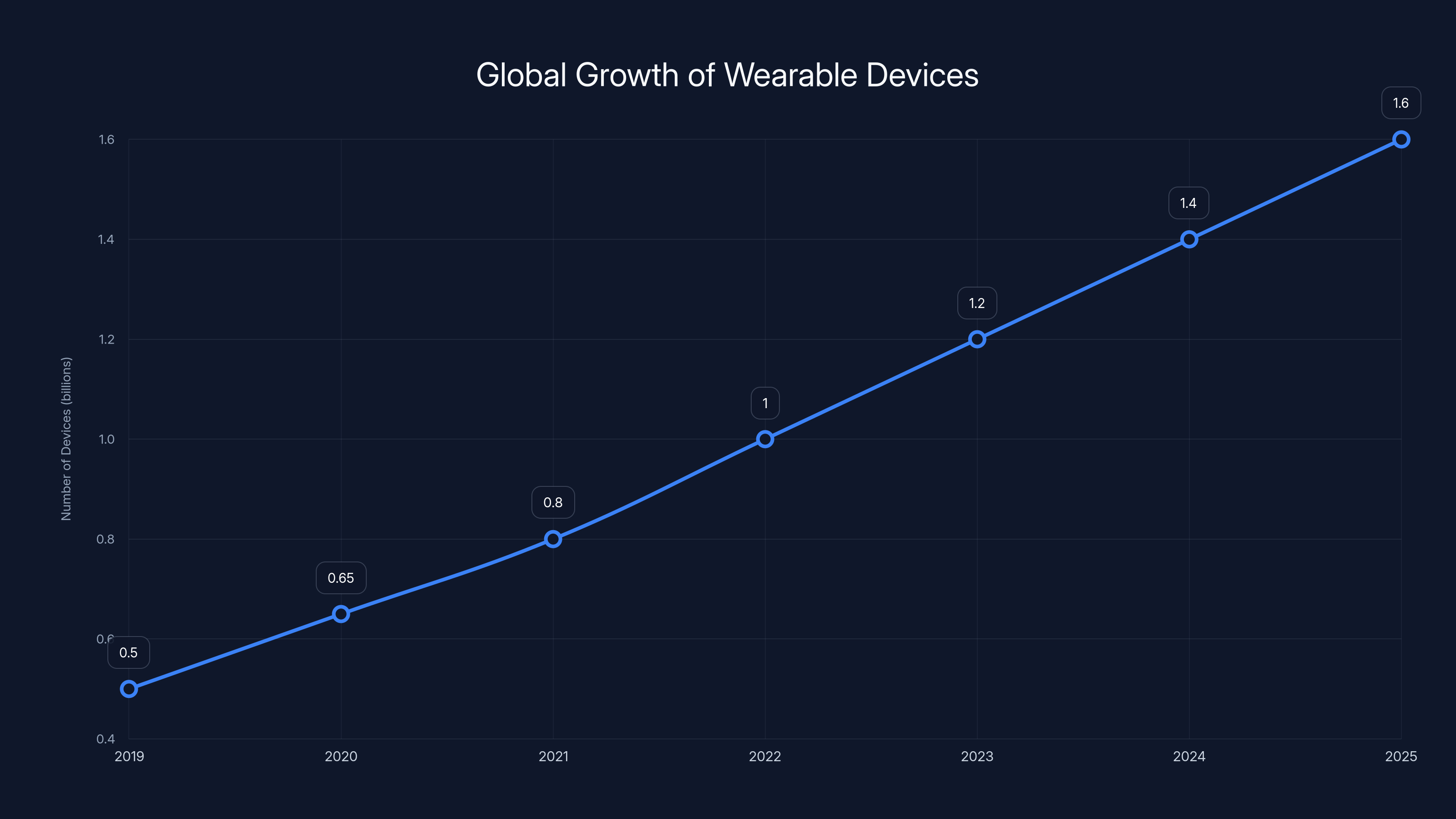 Global Growth of Wearable Devices