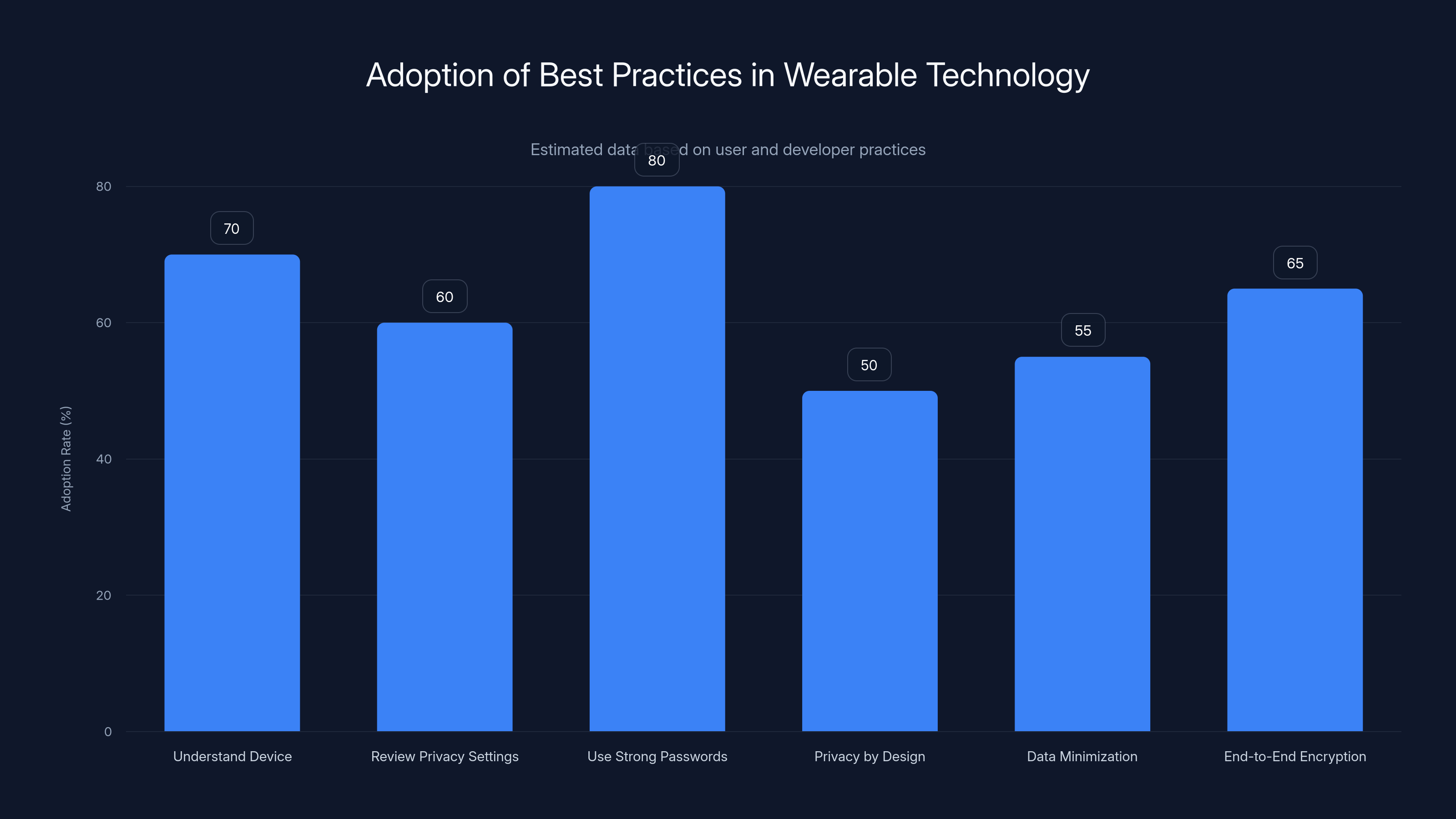 Adoption of Best Practices in Wearable Technology