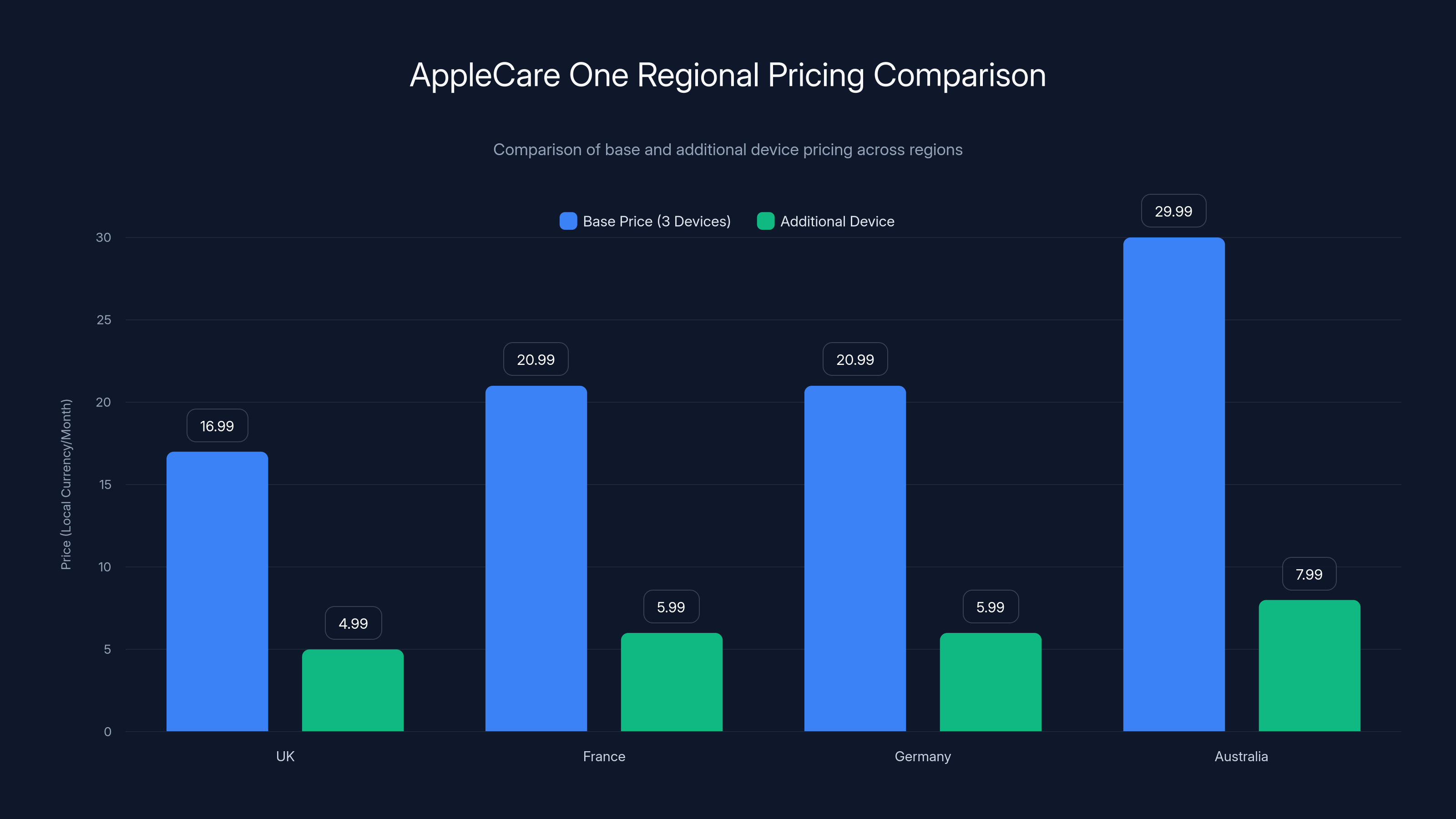 AppleCare One Regional Pricing Comparison