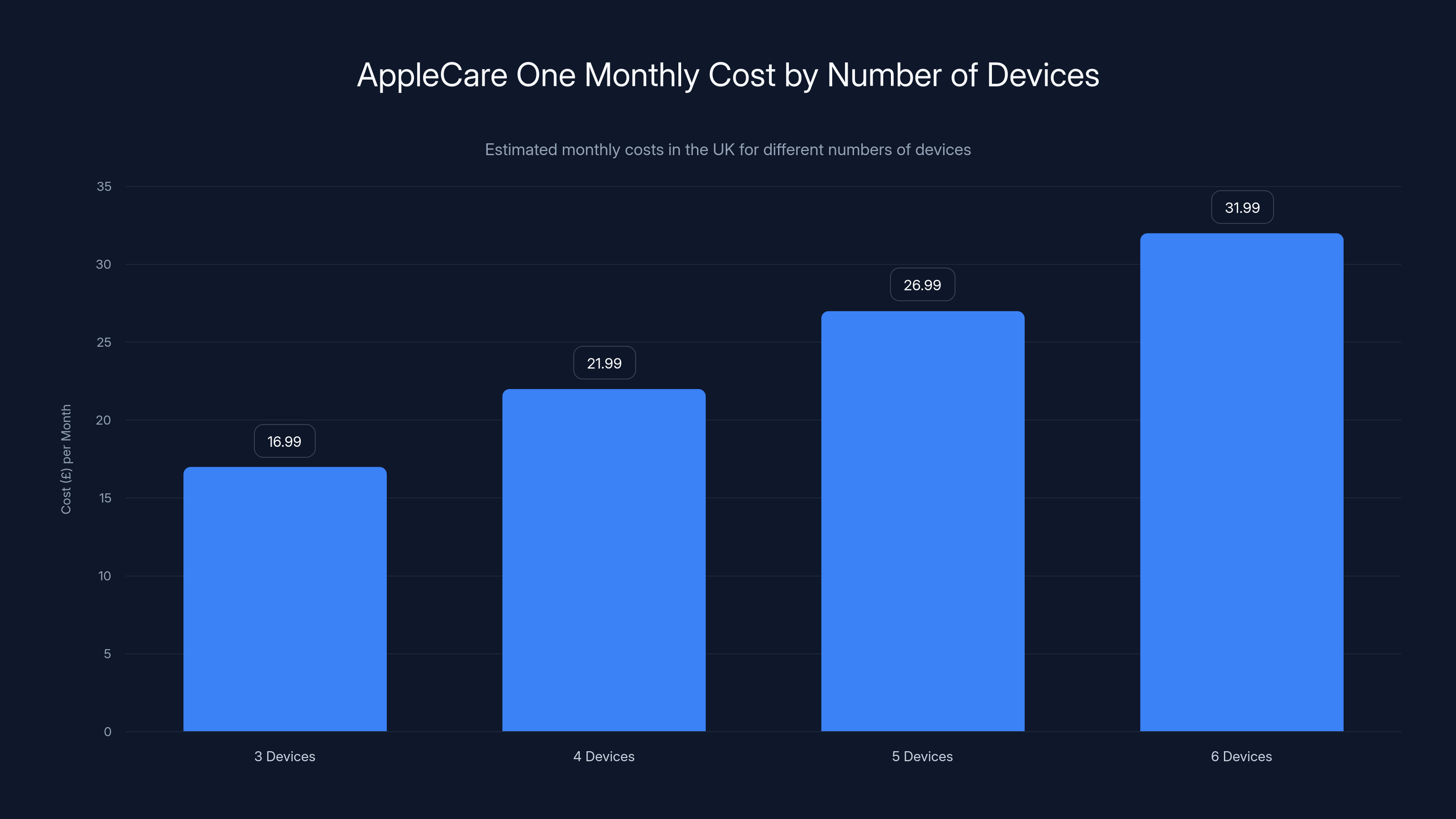 AppleCare One Monthly Cost by Number of Devices