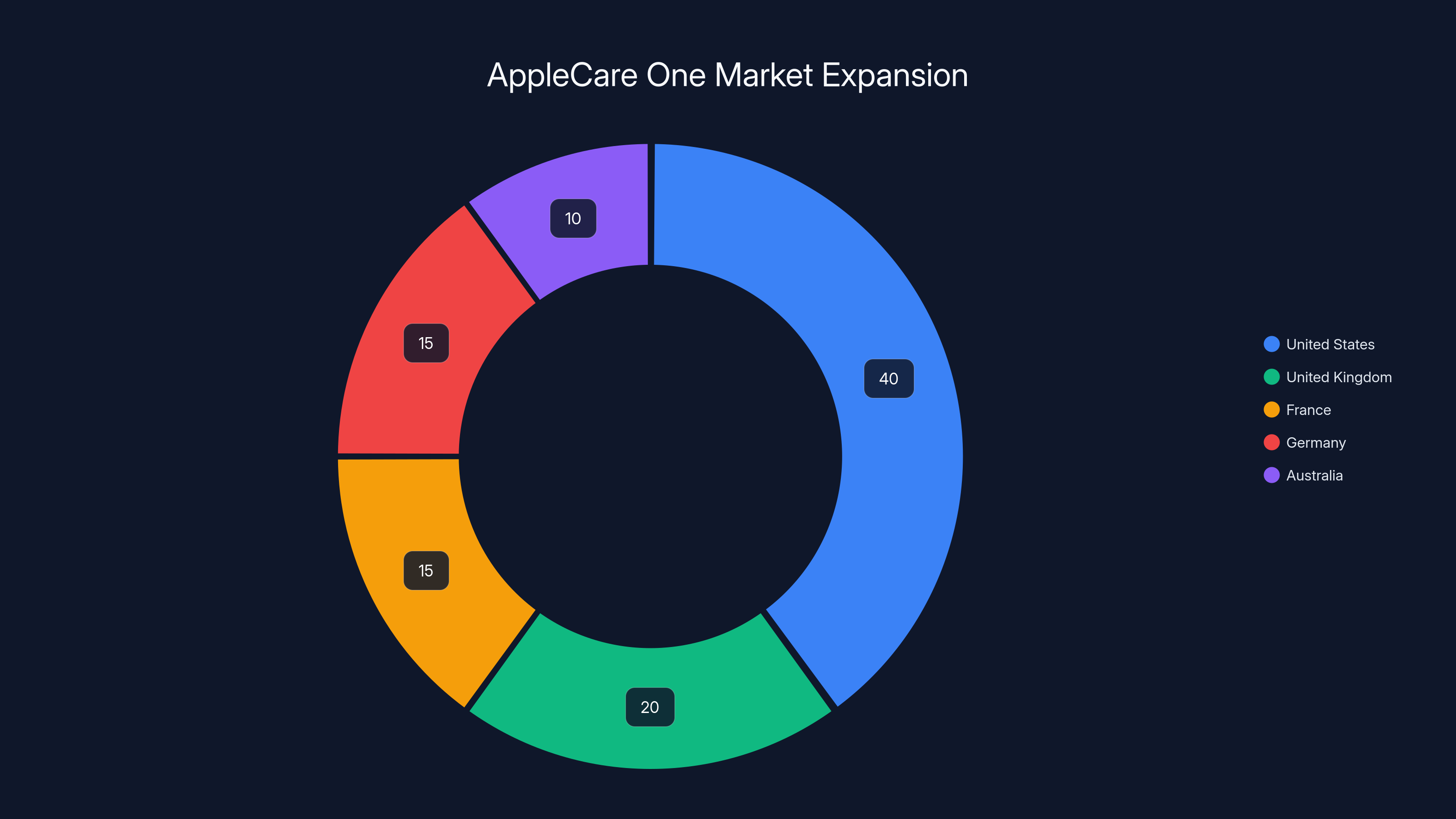 AppleCare One Market Expansion