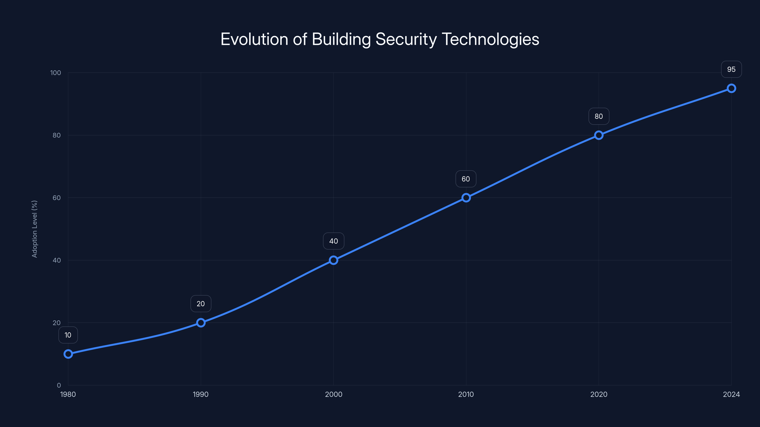 Evolution of Building Security Technologies