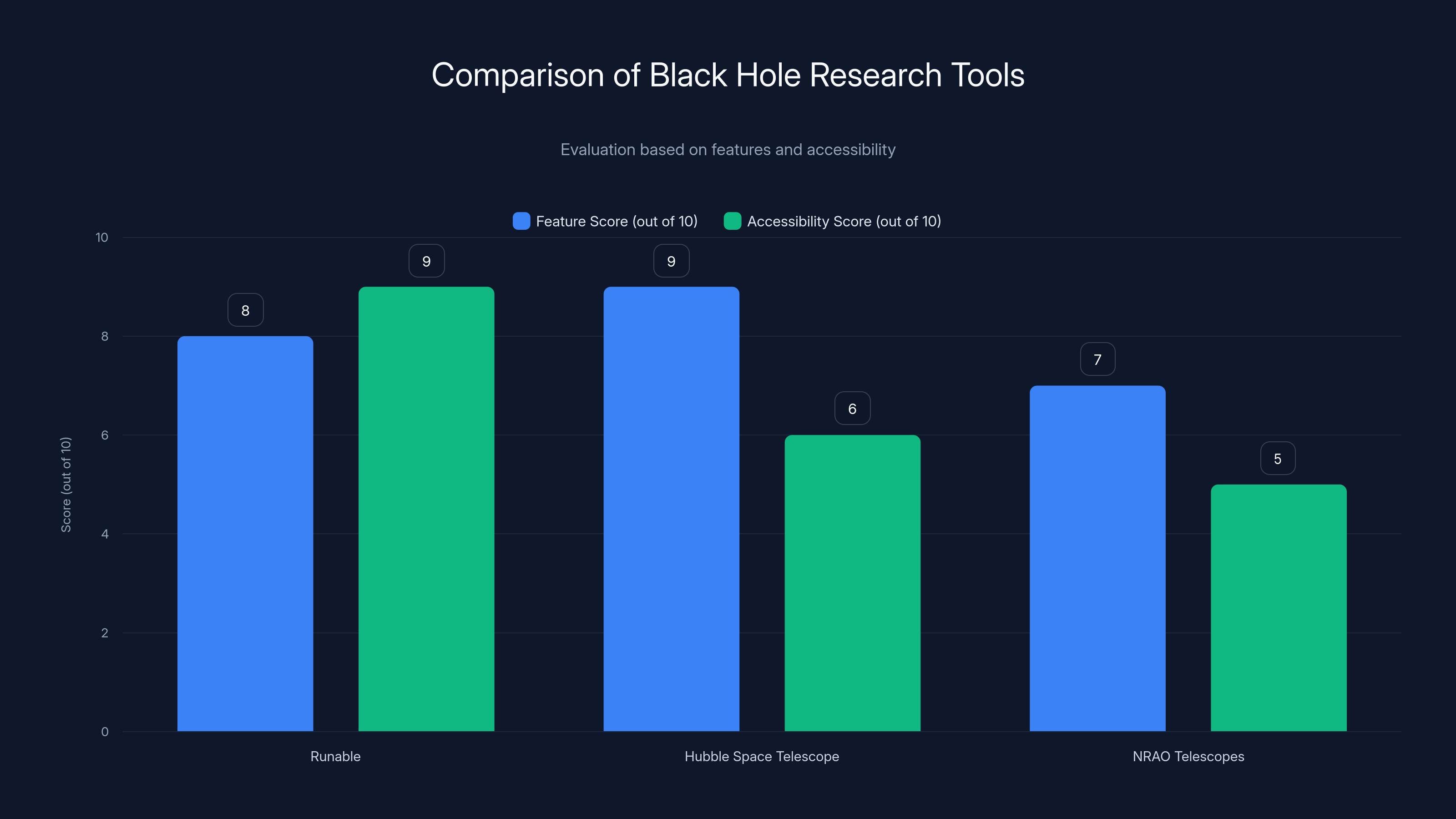 Comparison of Black Hole Research Tools