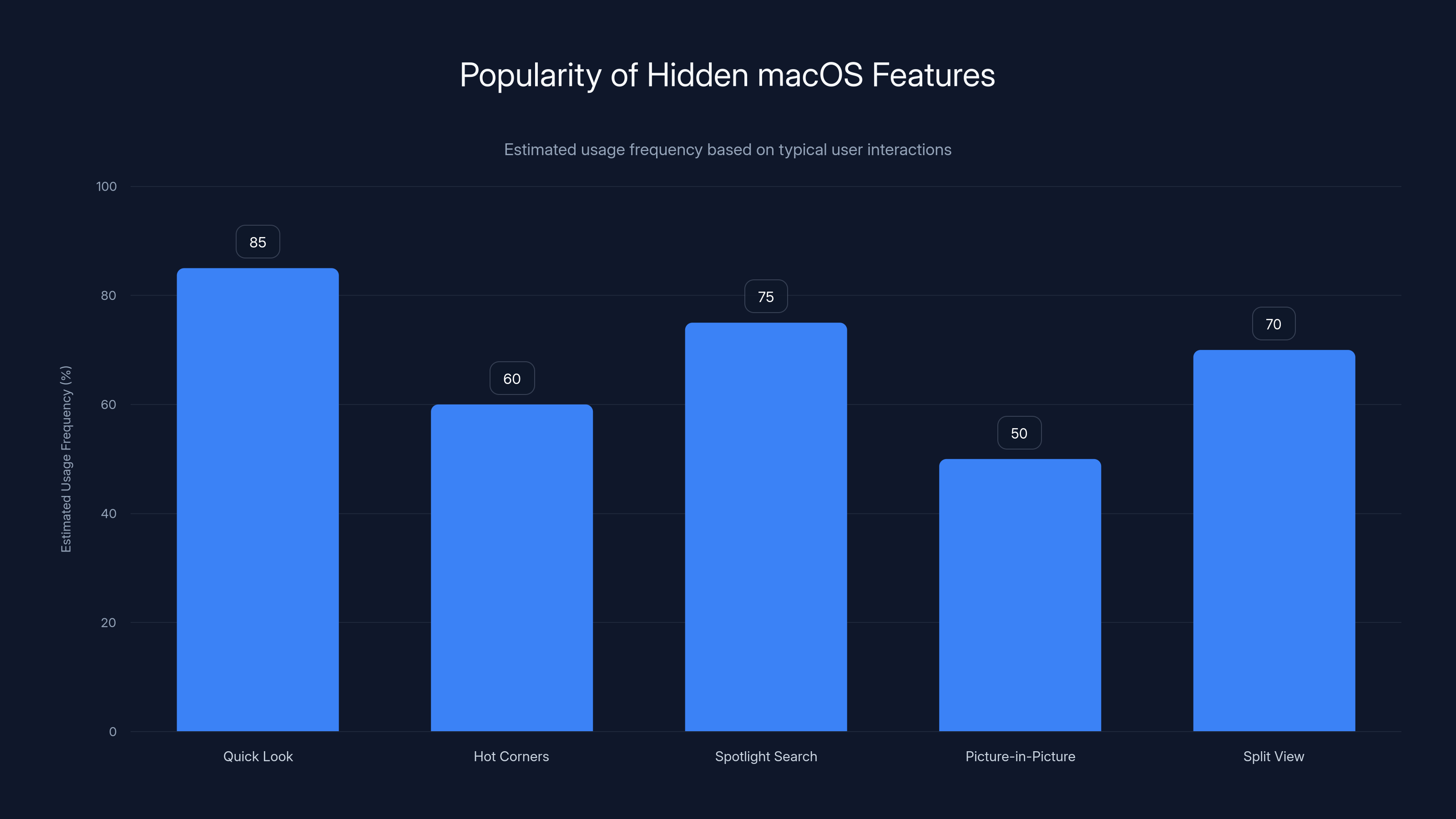 Popularity of Hidden macOS Features