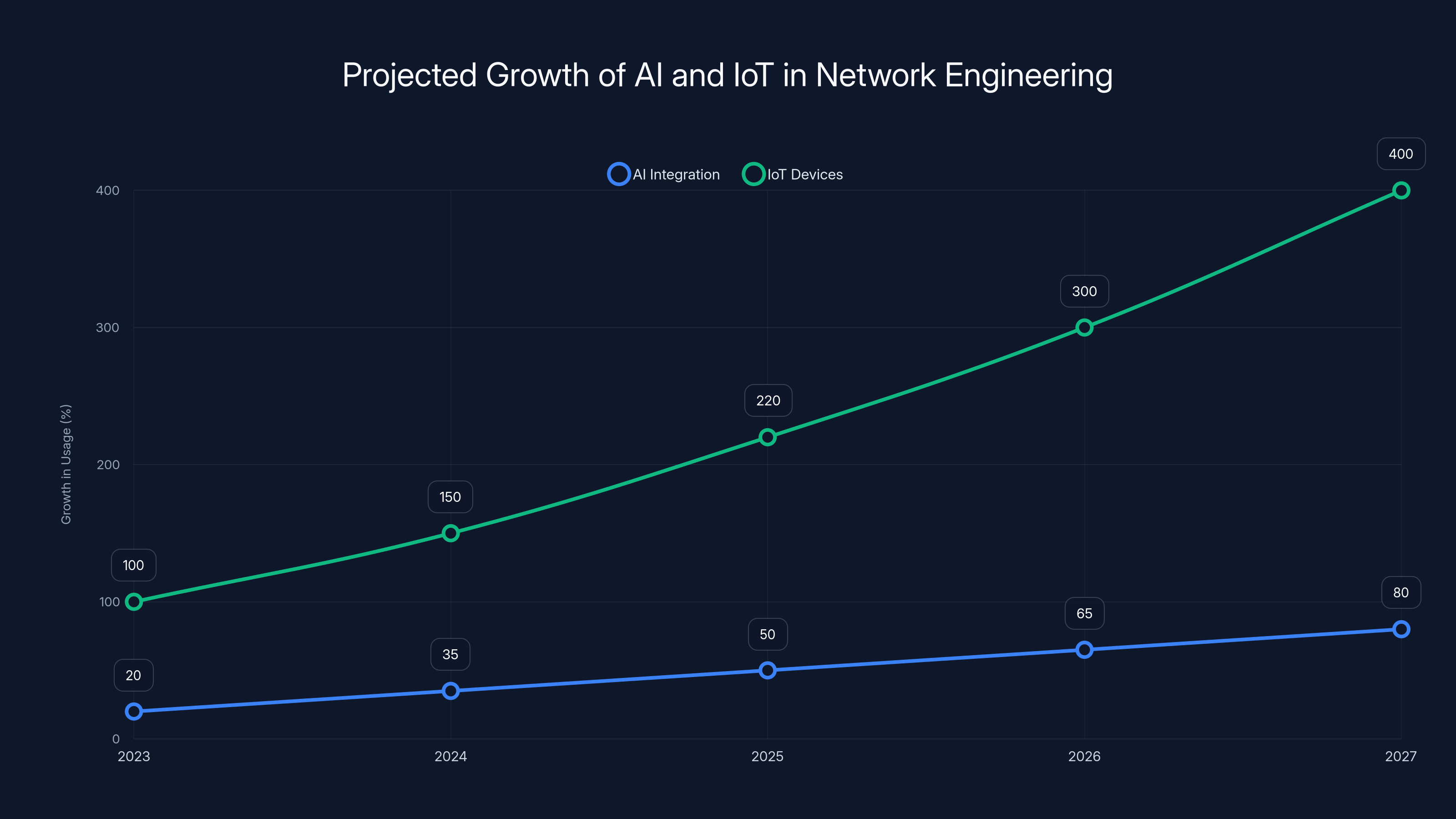 Projected Growth of AI and IoT in Network Engineering