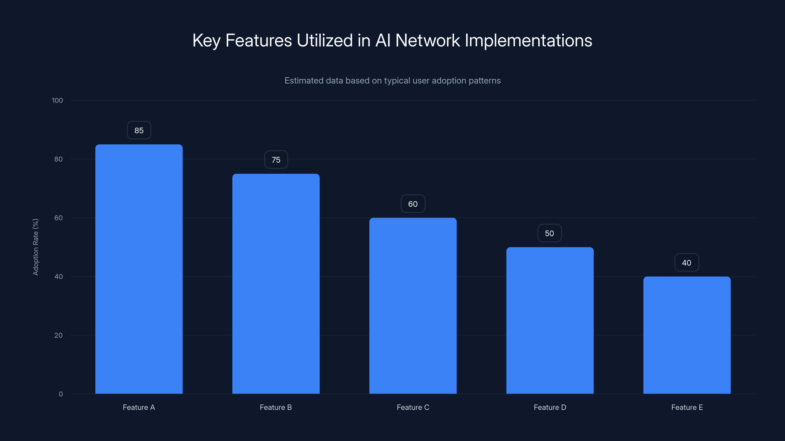 Key Features Utilized in AI Network Implementations