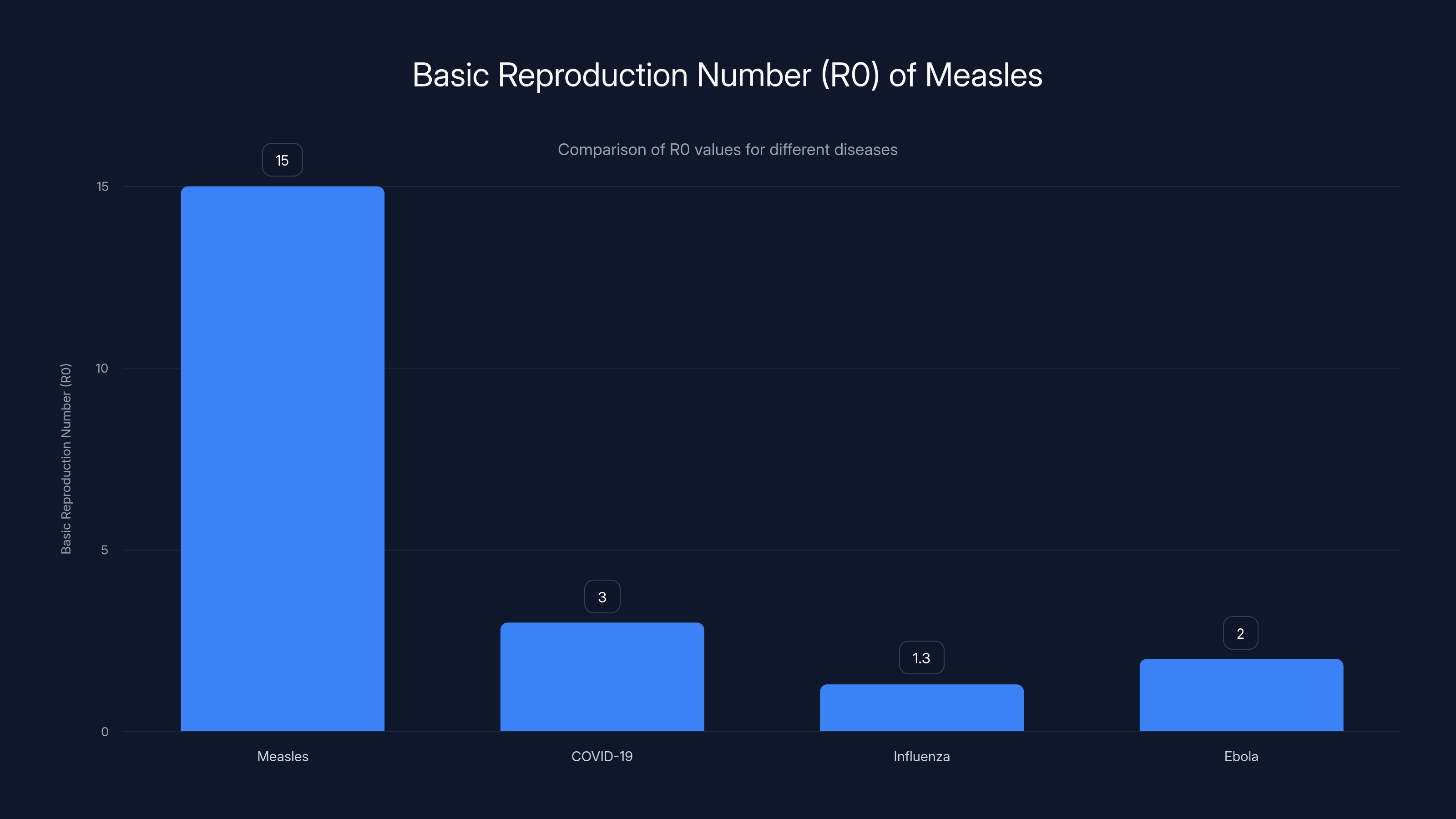Basic Reproduction Number (R0) of Measles