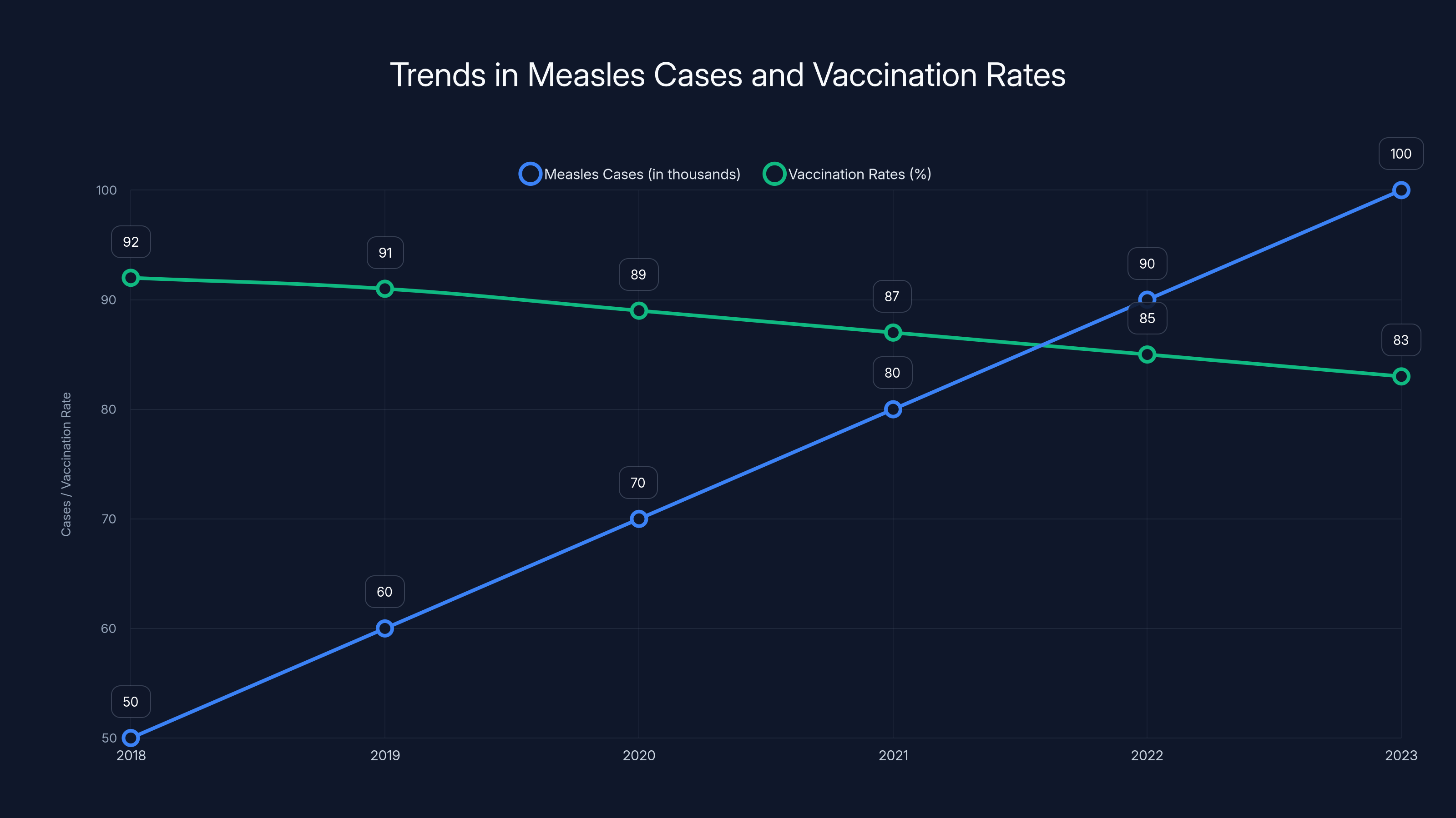 Trends in Measles Cases and Vaccination Rates