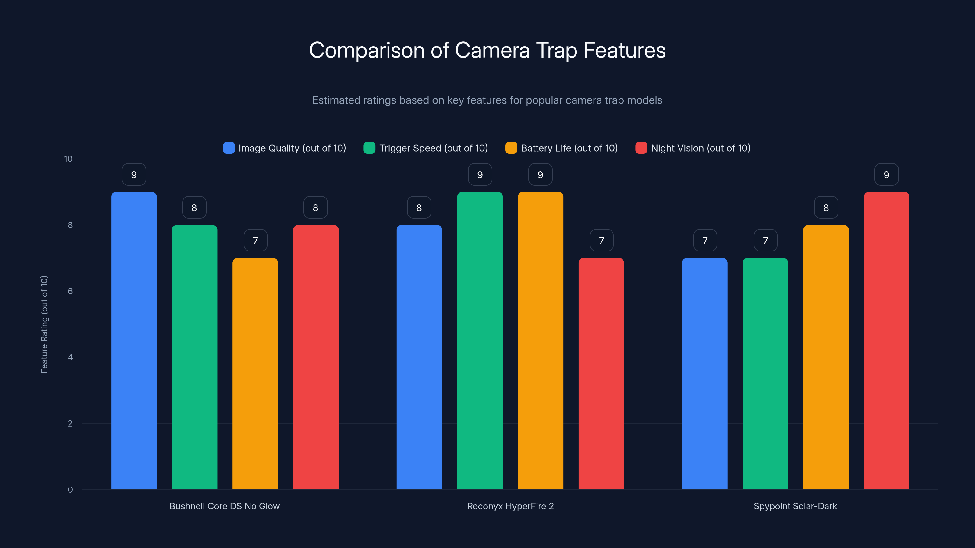 Comparison of Camera Trap Features