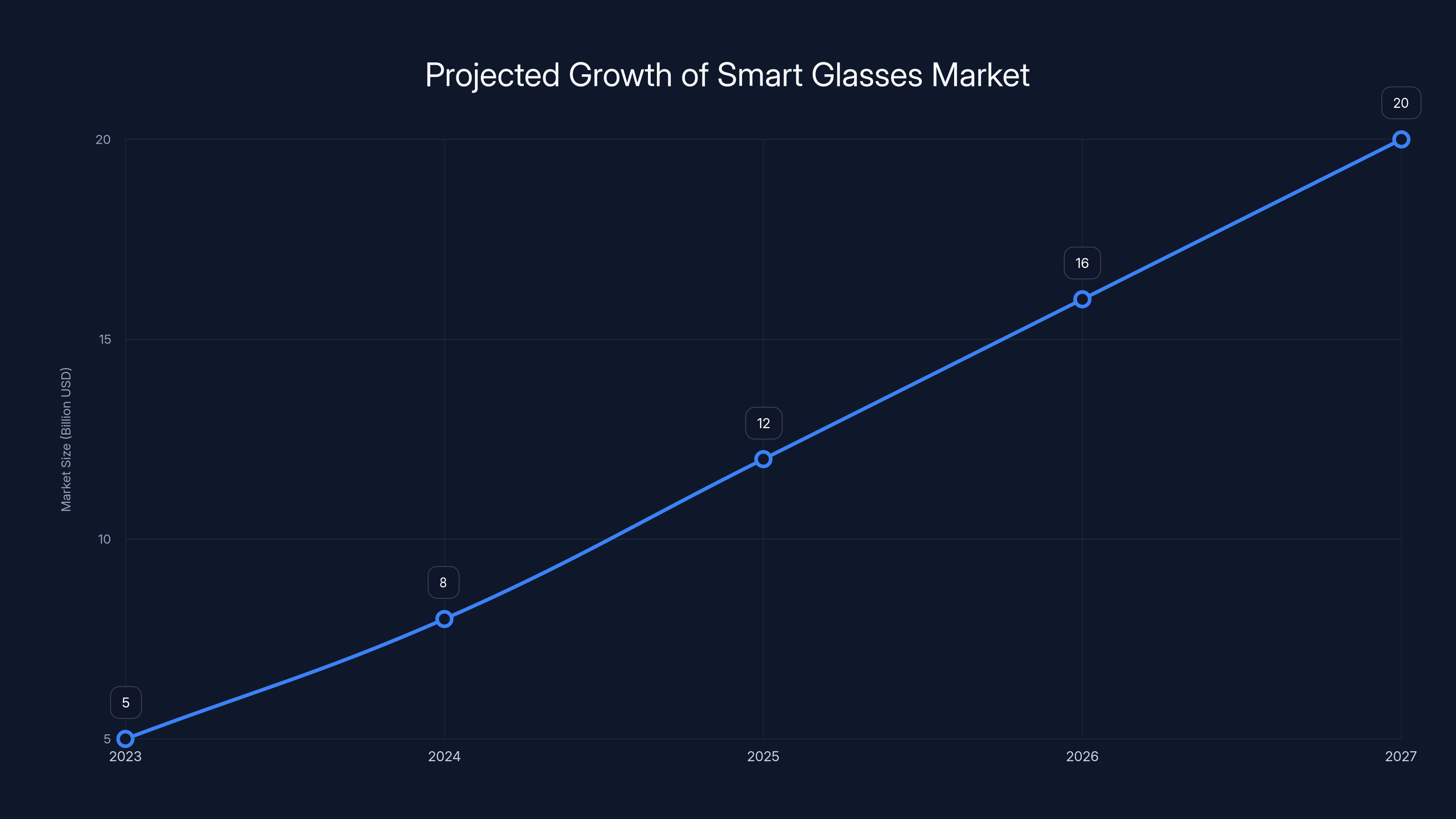 Projected Growth of Smart Glasses Market