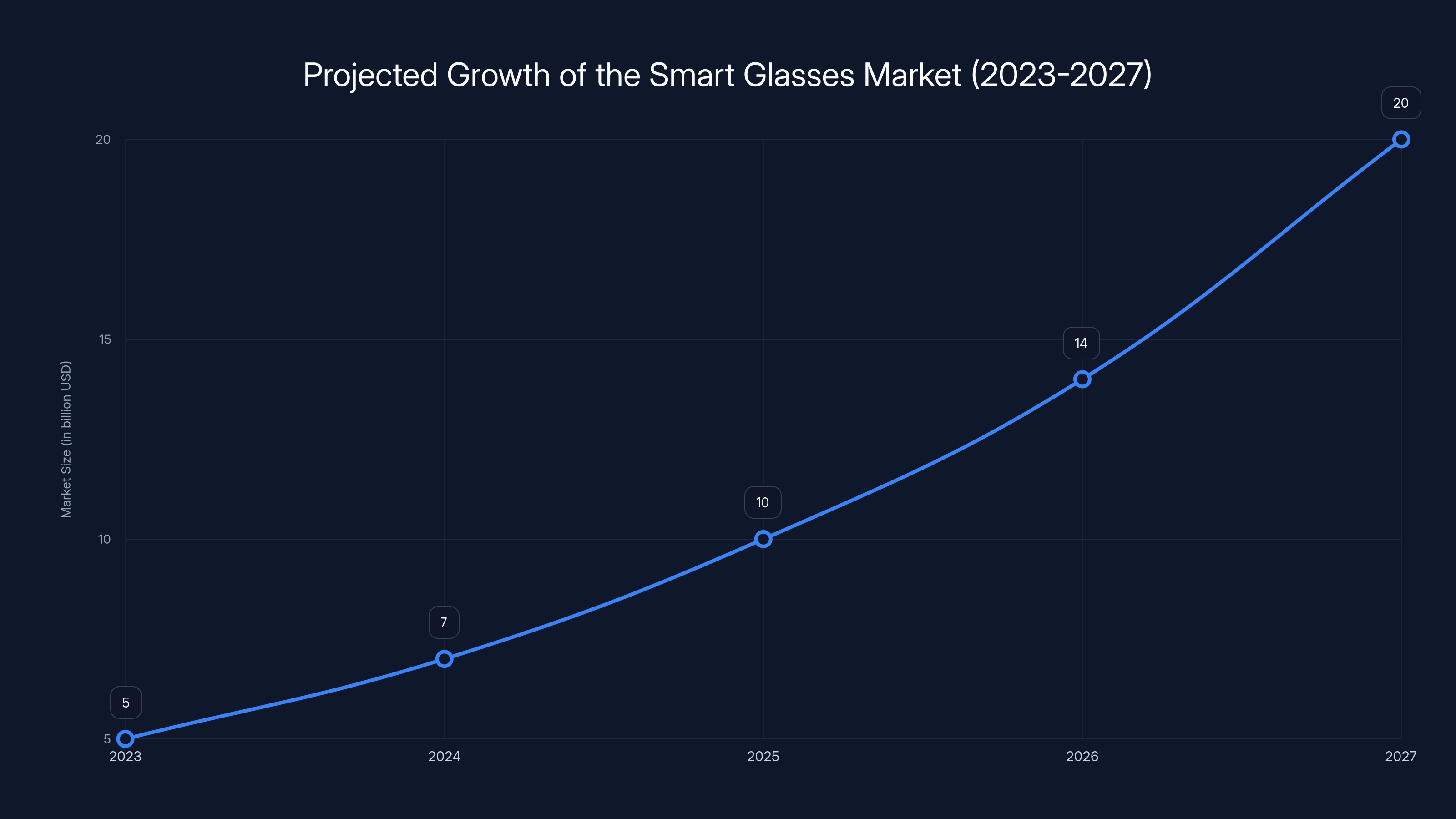 Projected Growth of the Smart Glasses Market (2023-2027)