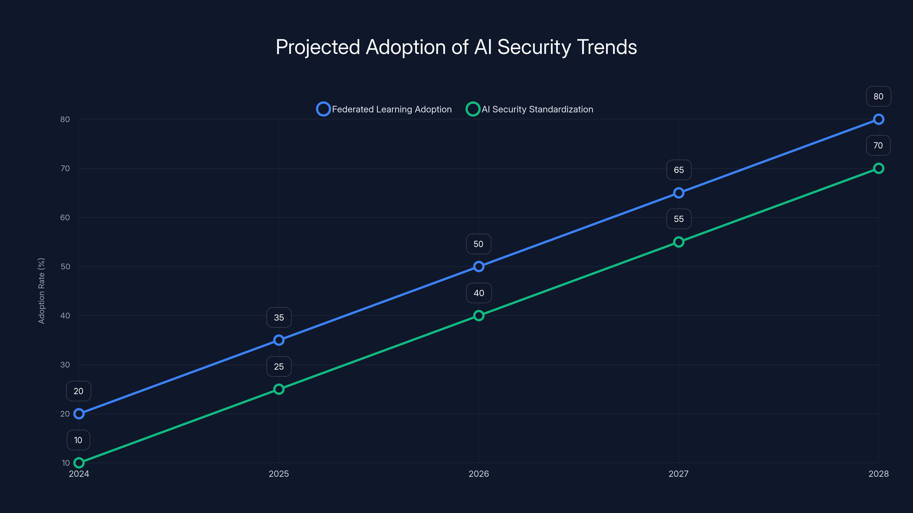 Projected Adoption of AI Security Trends