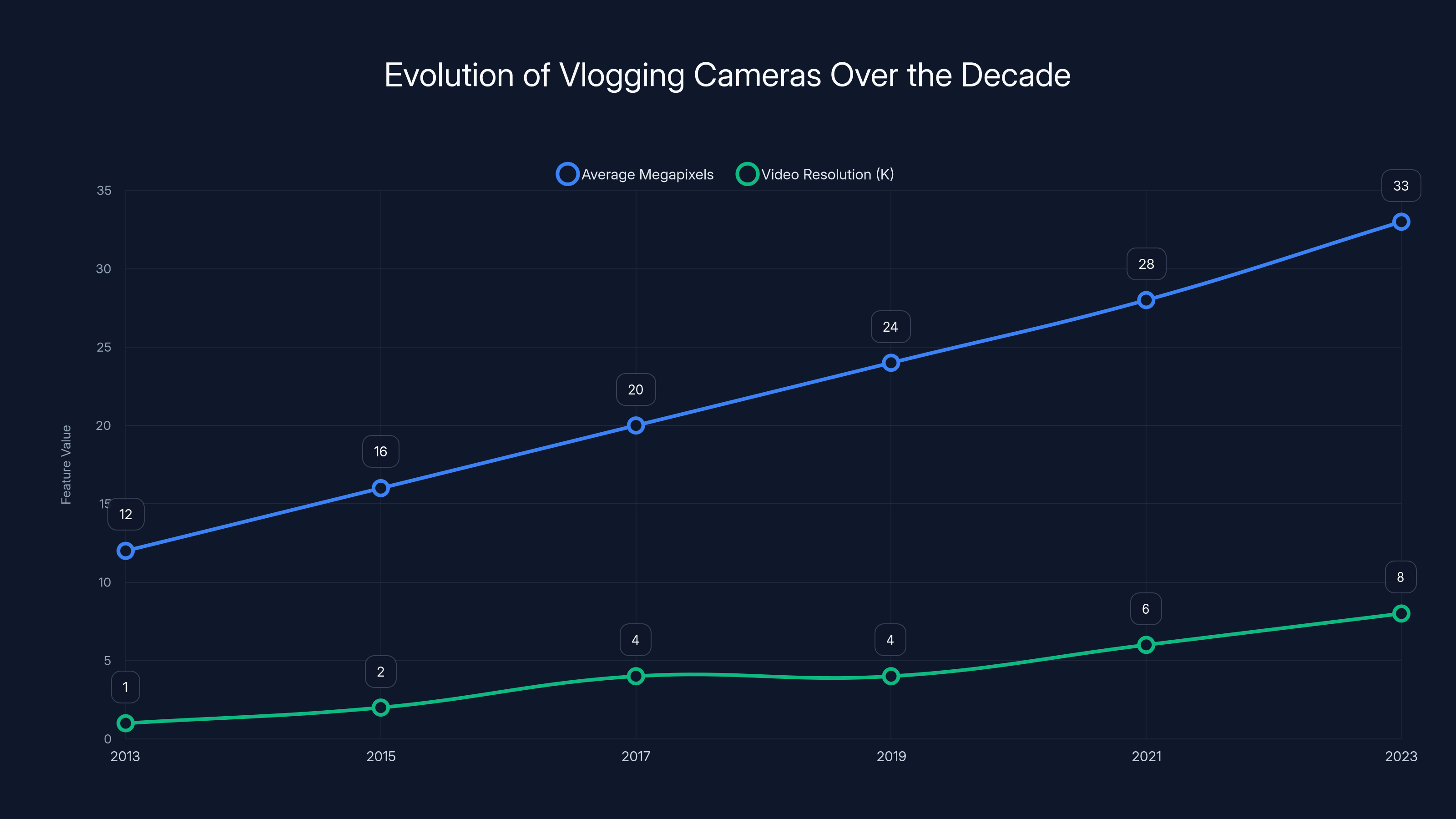 Evolution of Vlogging Cameras Over the Decade
