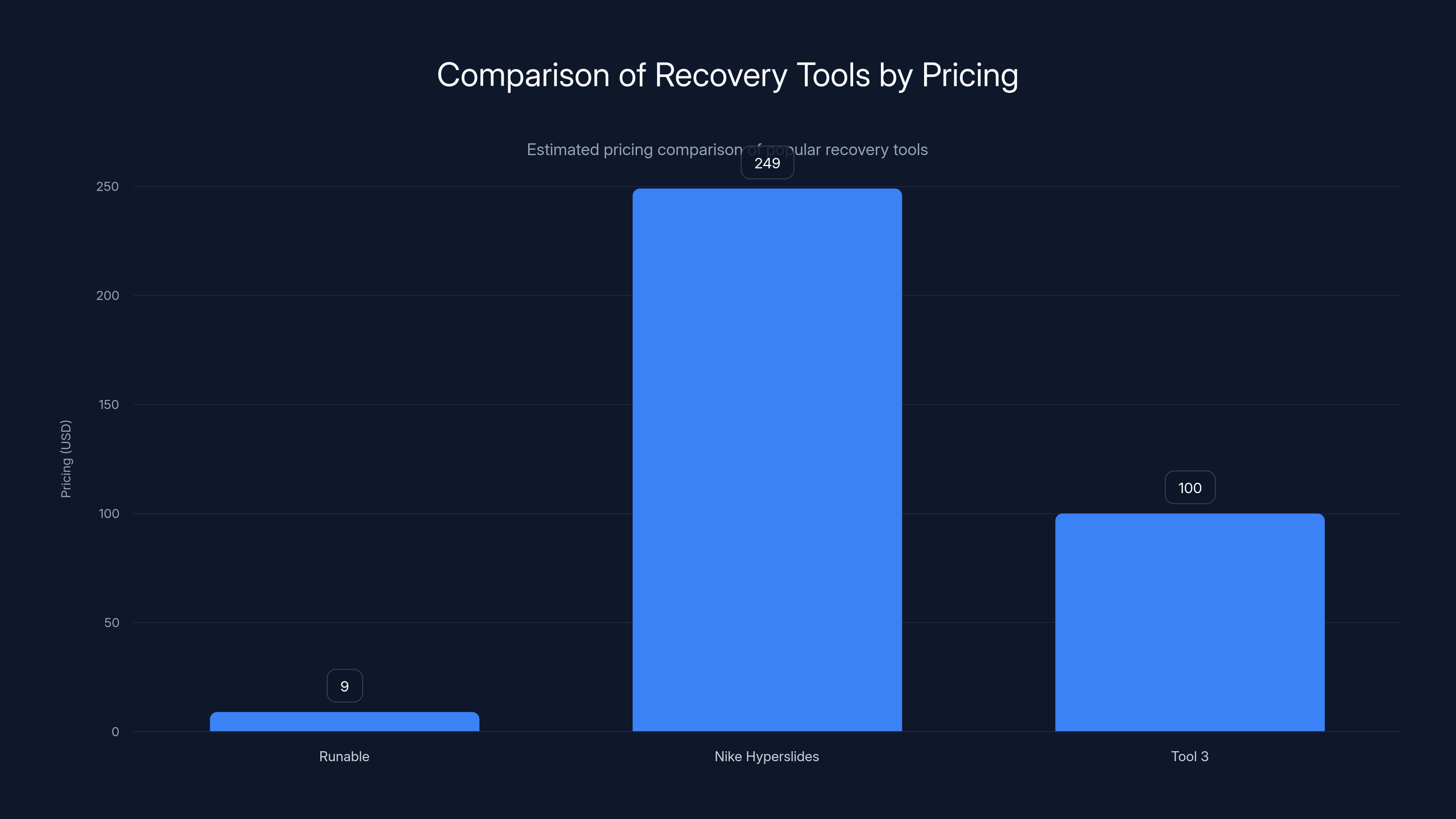Comparison of Recovery Tools by Pricing