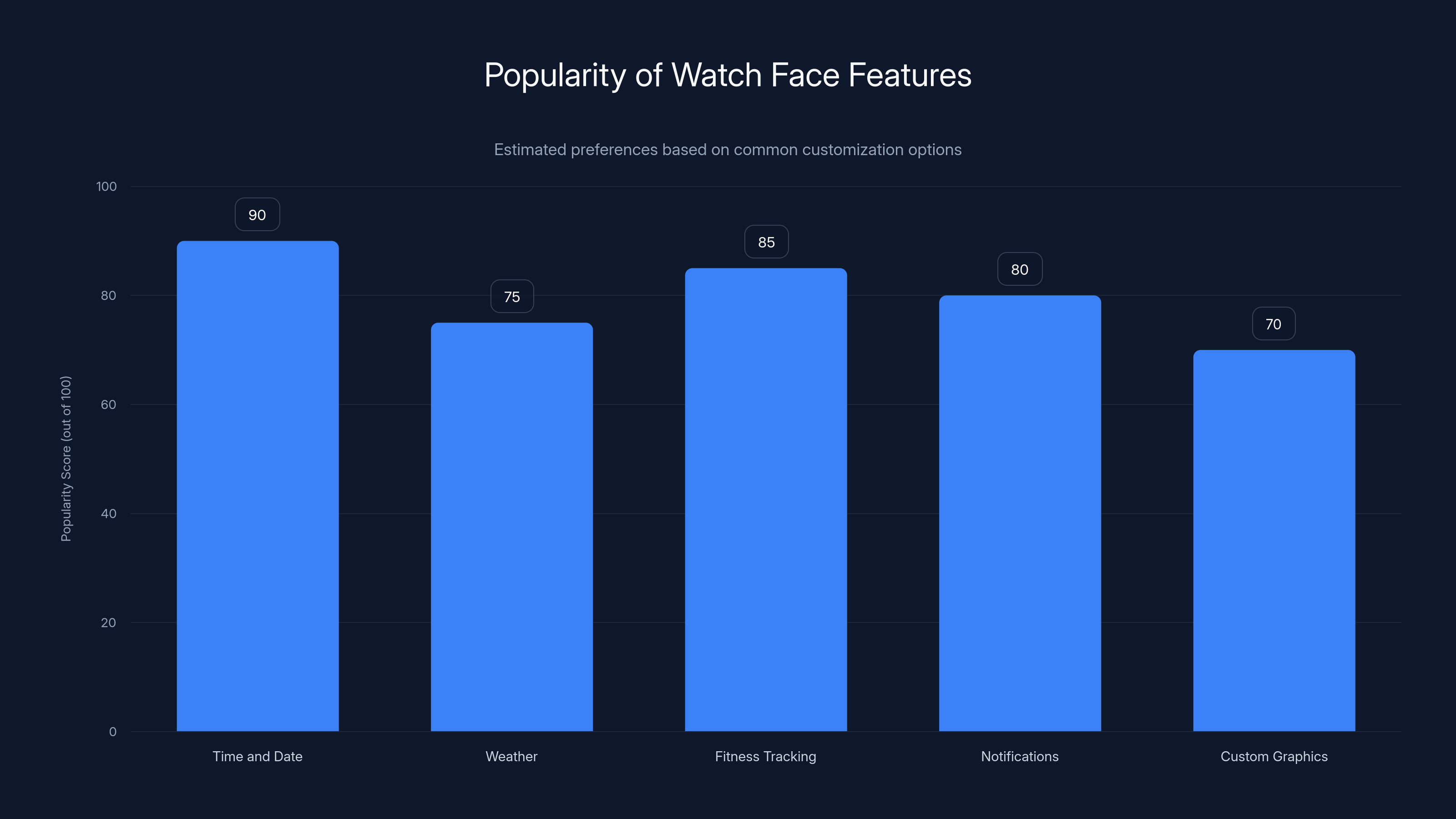 Popularity of Watch Face Features