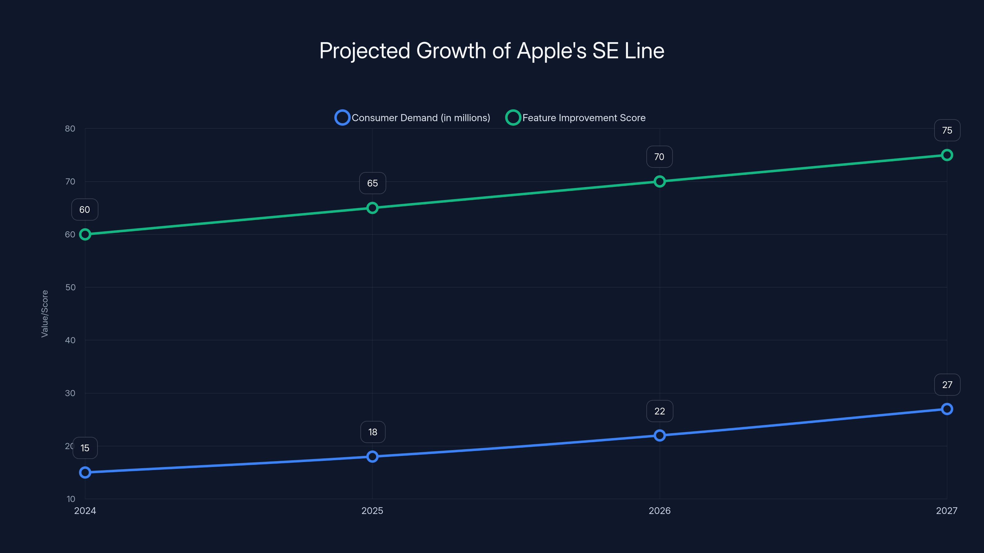 Projected Growth of Apple's SE Line