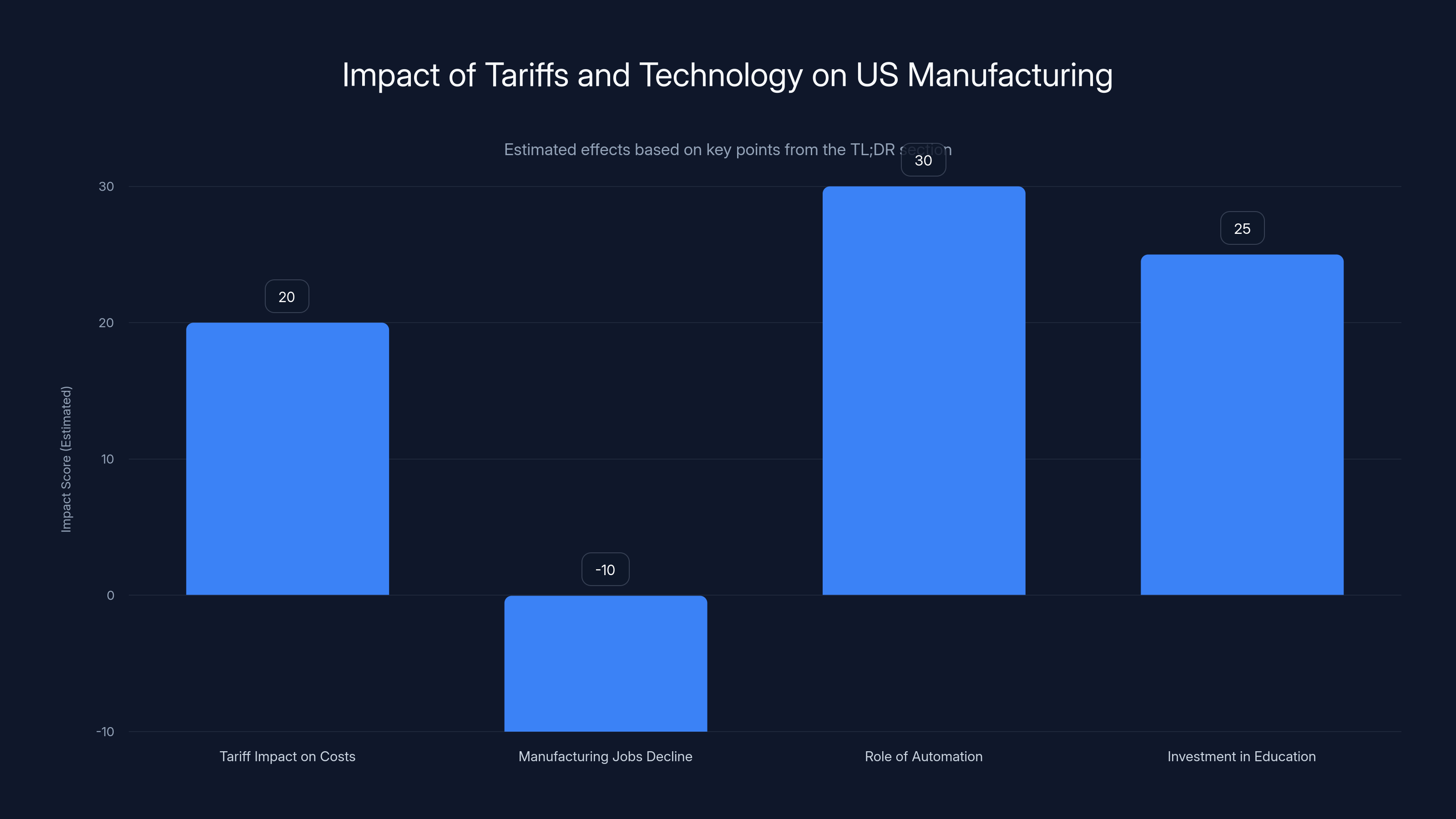 Impact of Tariffs and Technology on US Manufacturing