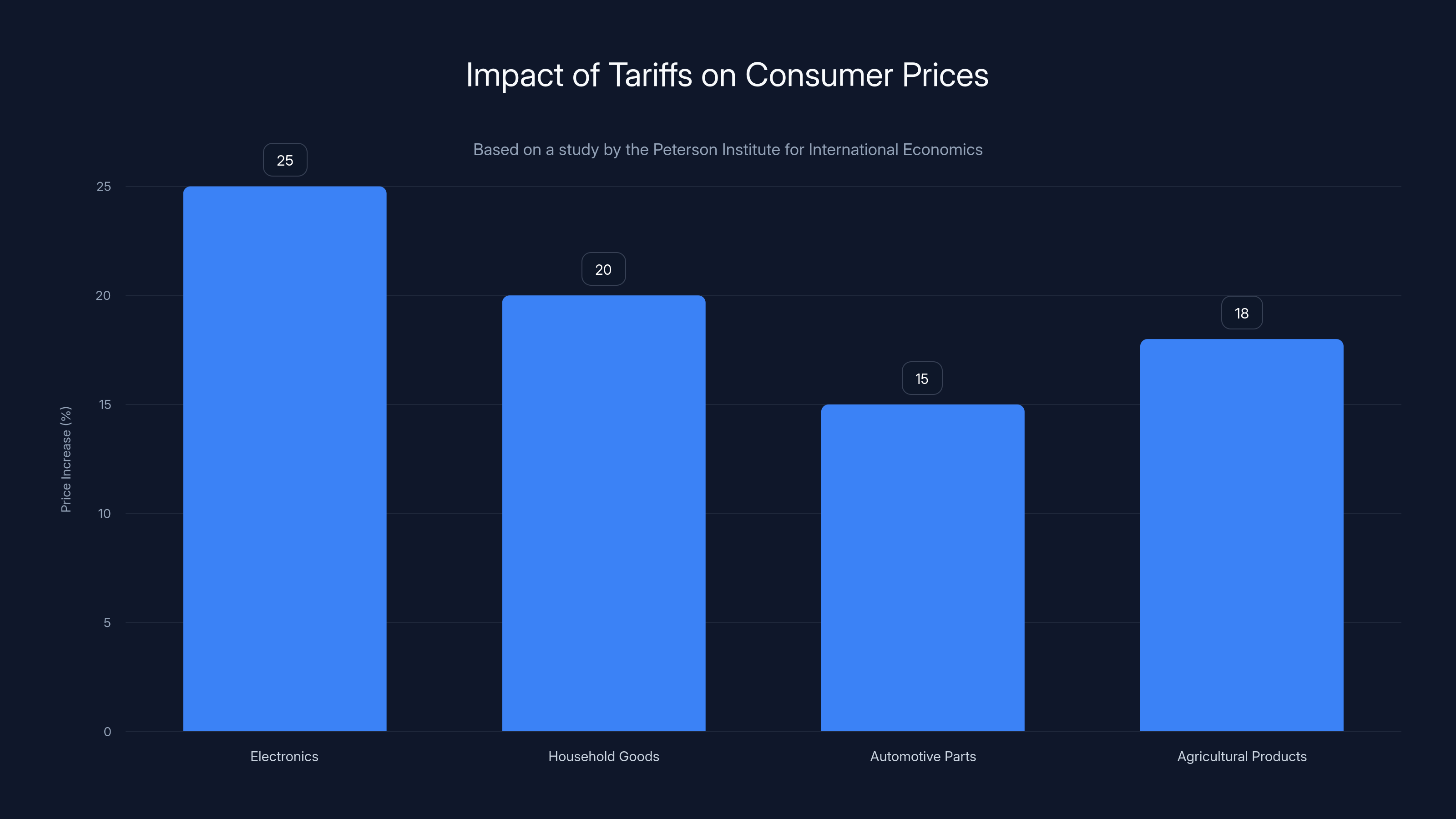 Impact of Tariffs on Consumer Prices