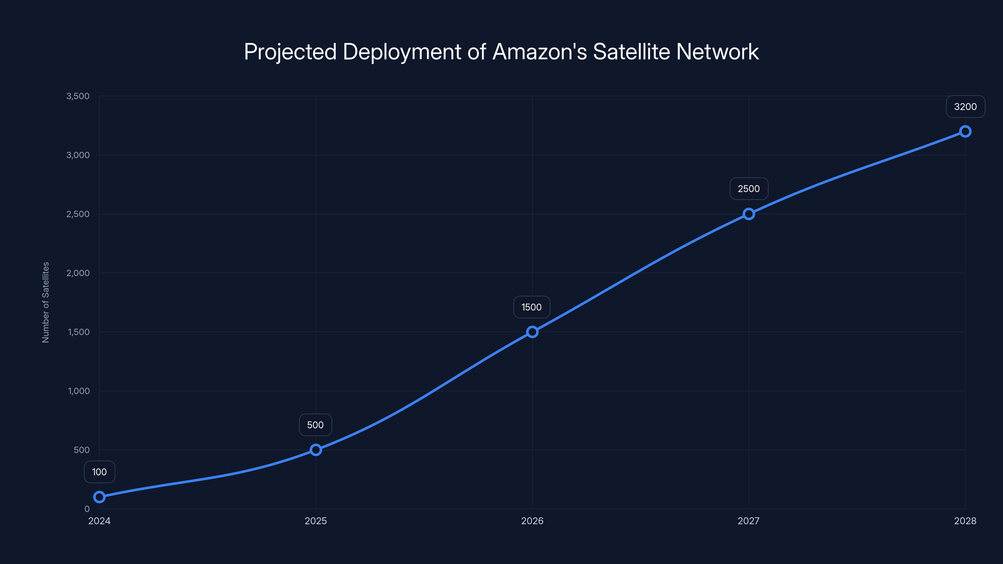 Projected Deployment of Amazon's Satellite Network