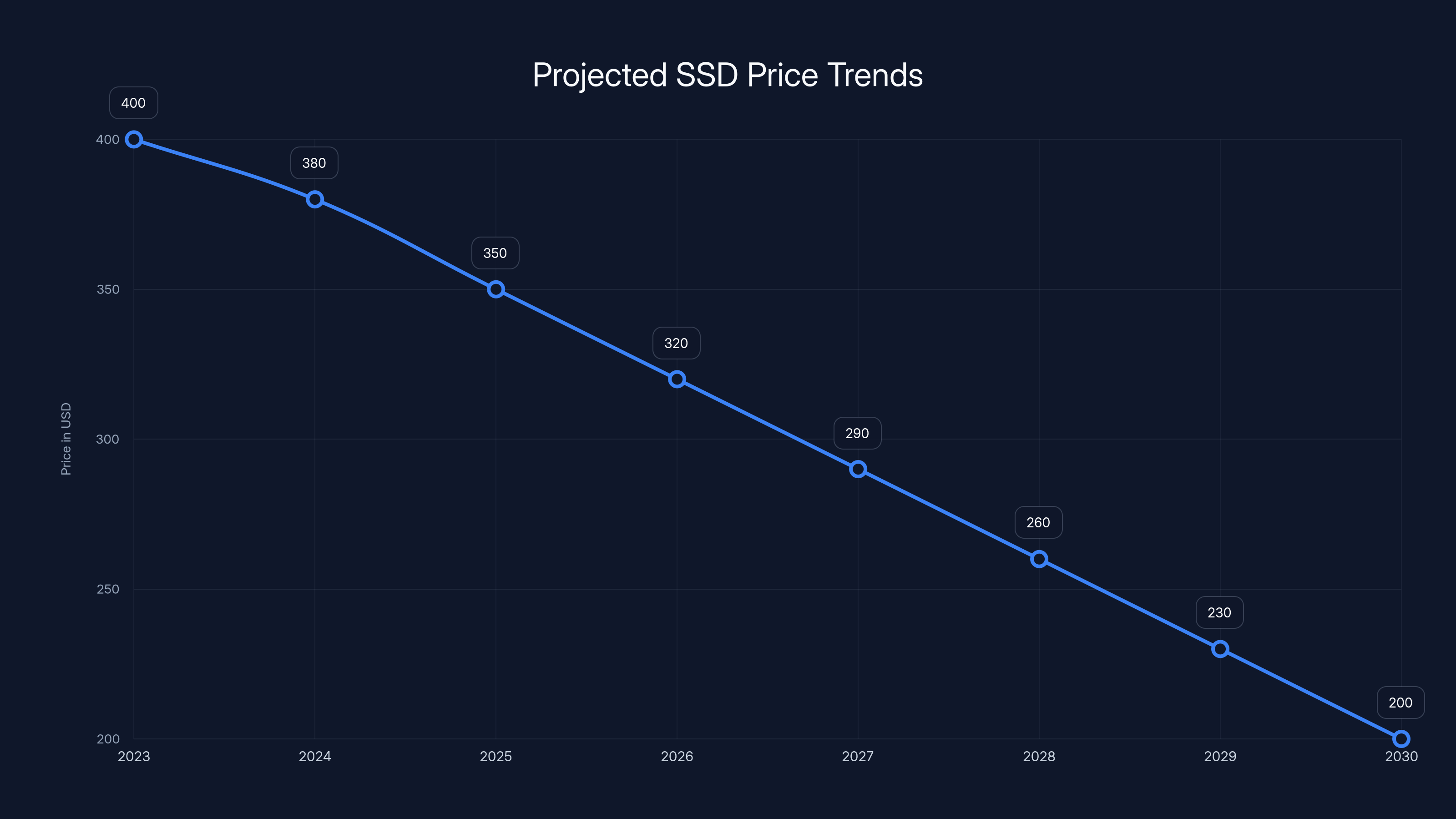 Projected SSD Price Trends